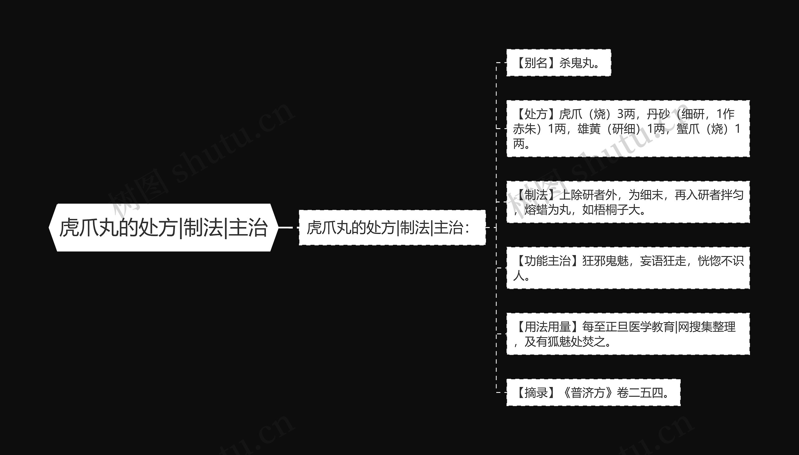 虎爪丸的处方|制法|主治思维导图