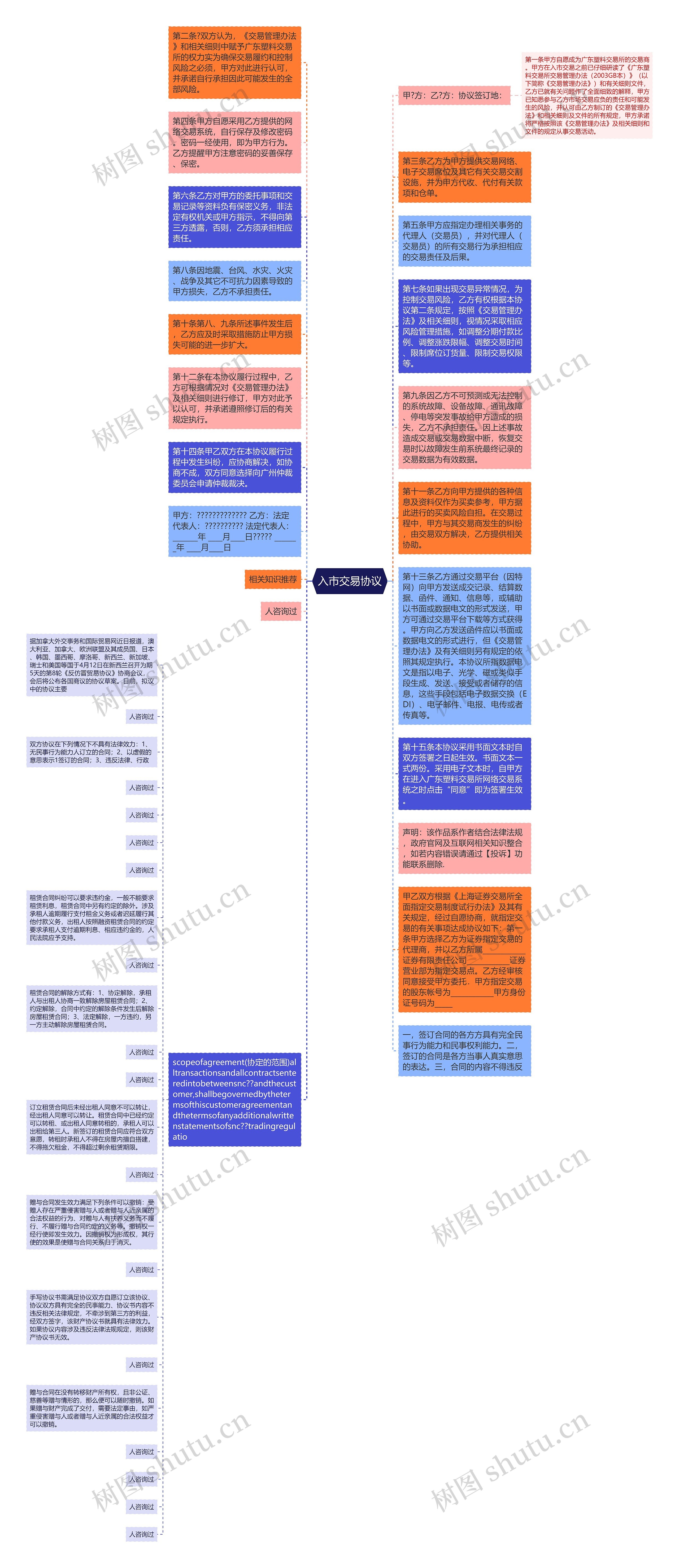 入市交易协议思维导图