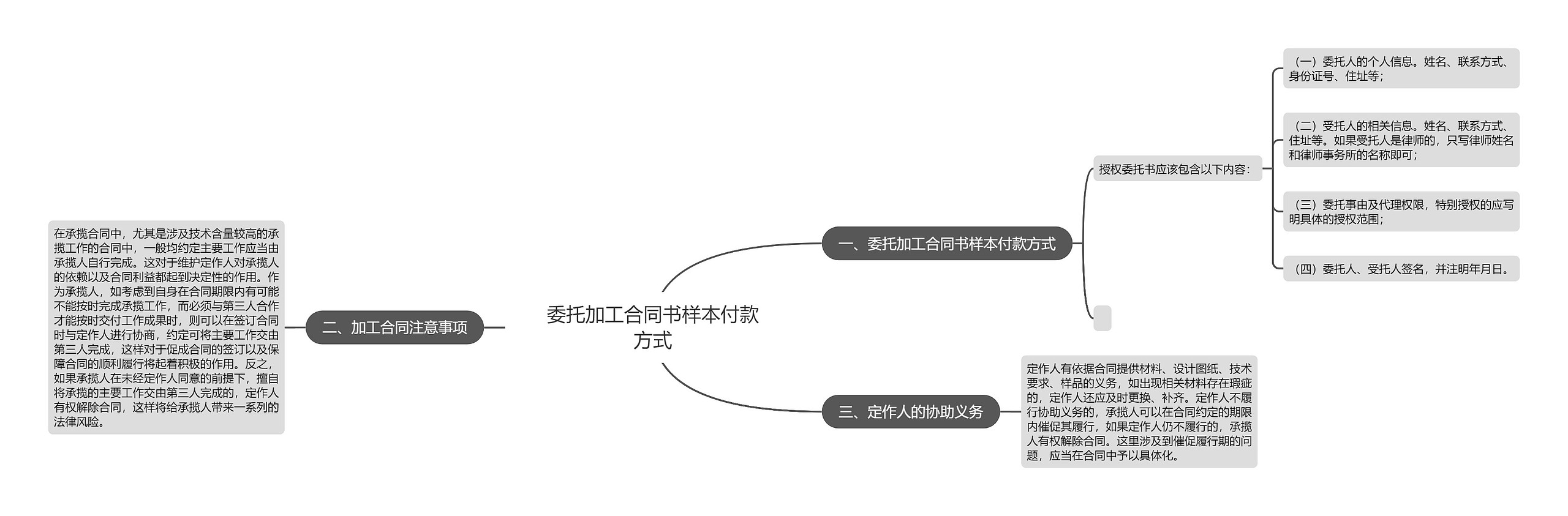 委托加工合同书样本付款方式思维导图