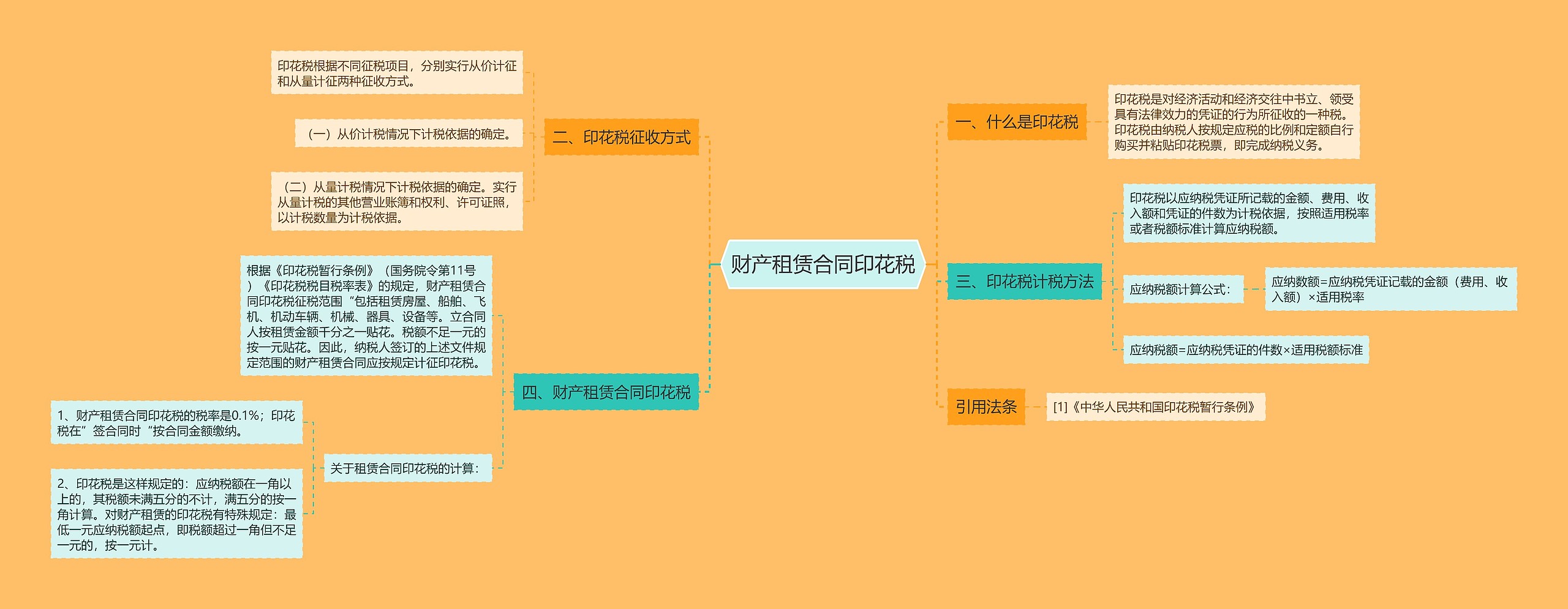 财产租赁合同印花税思维导图