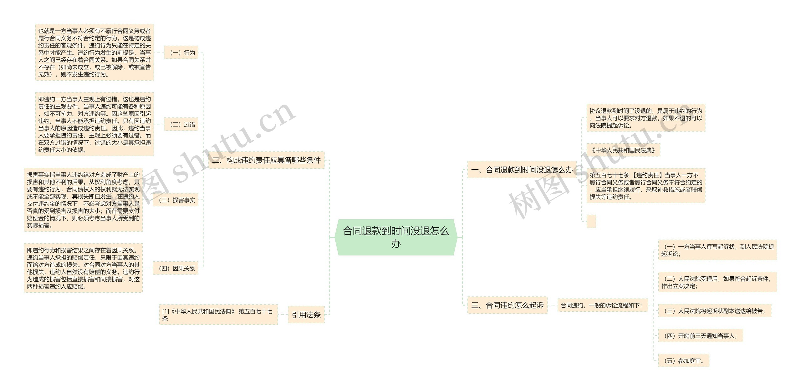 合同退款到时间没退怎么办思维导图