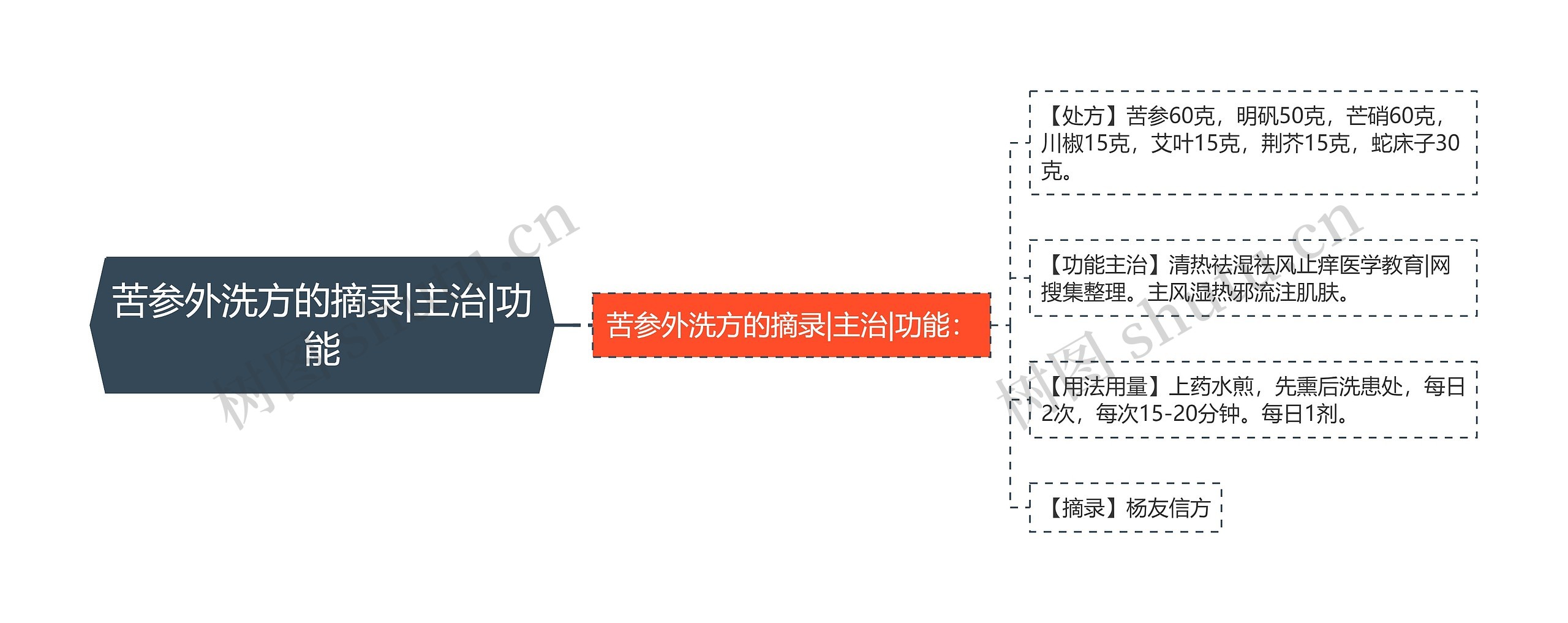 苦参外洗方的摘录|主治|功能思维导图