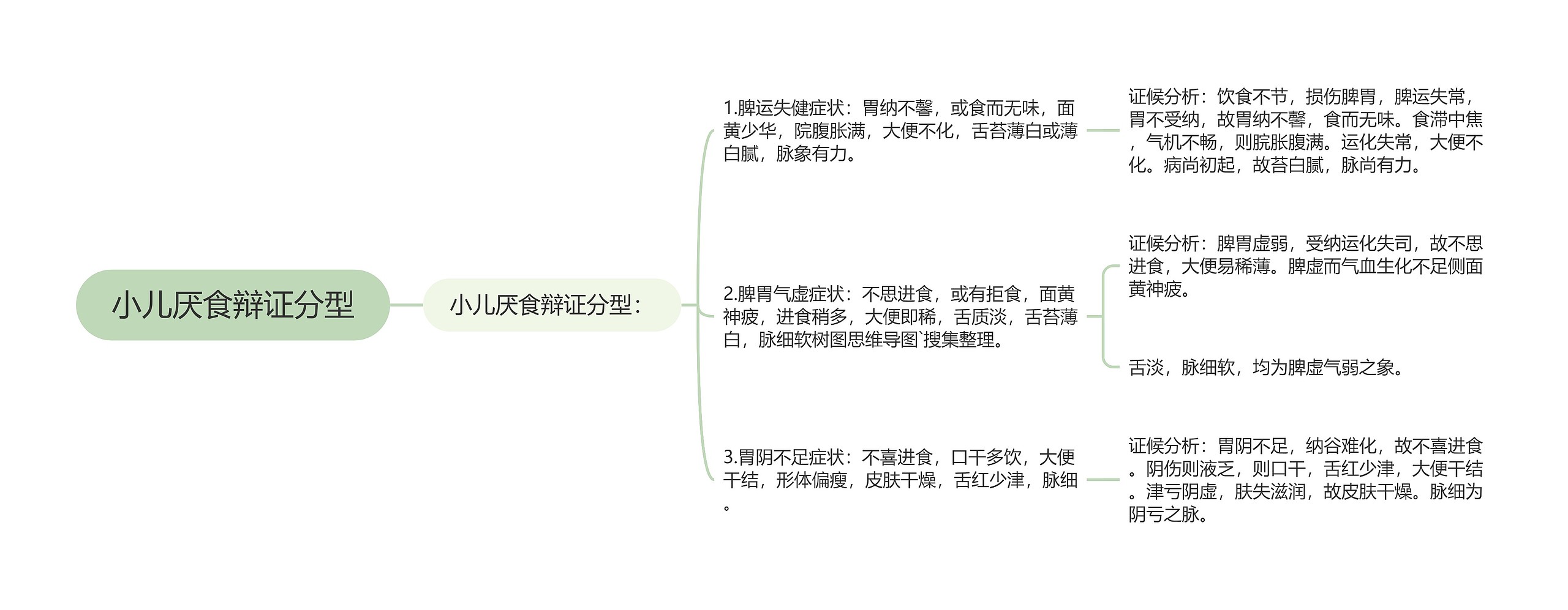 小儿厌食辩证分型