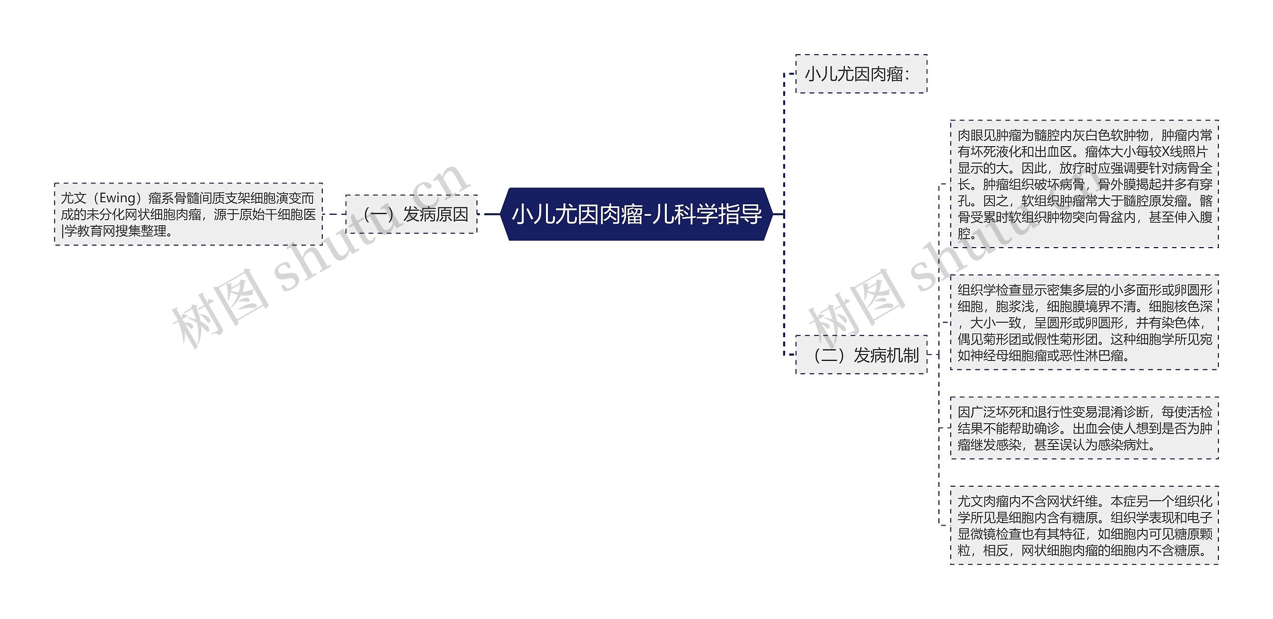 小儿尤因肉瘤-儿科学指导思维导图