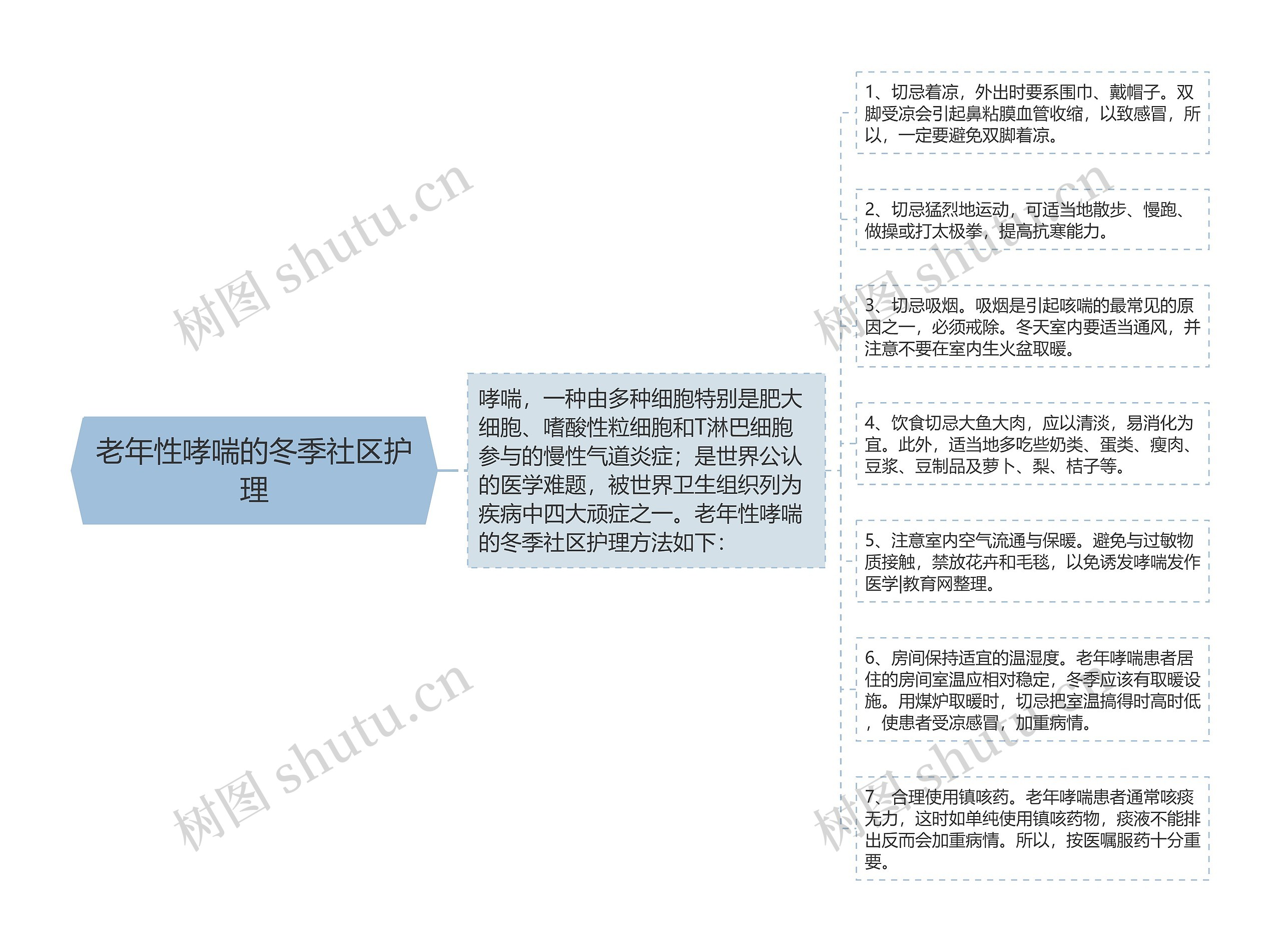 老年性哮喘的冬季社区护理思维导图