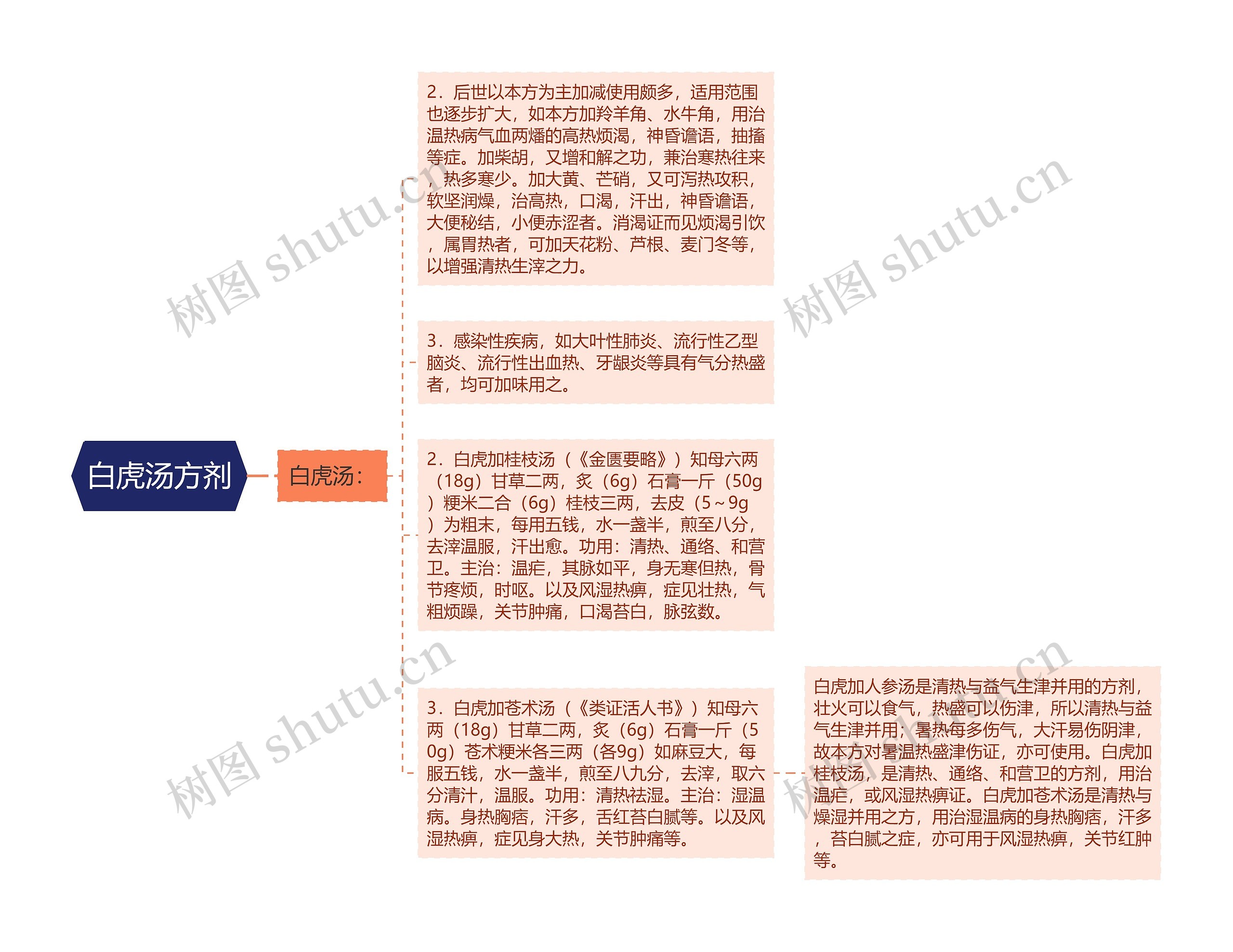 白虎汤方剂 白虎汤方剂
