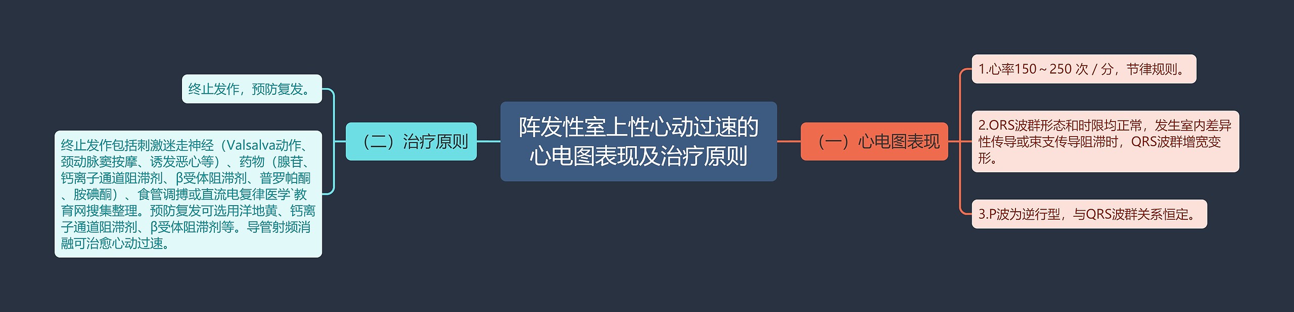 阵发性室上性心动过速的心电图表现及治疗原则思维导图