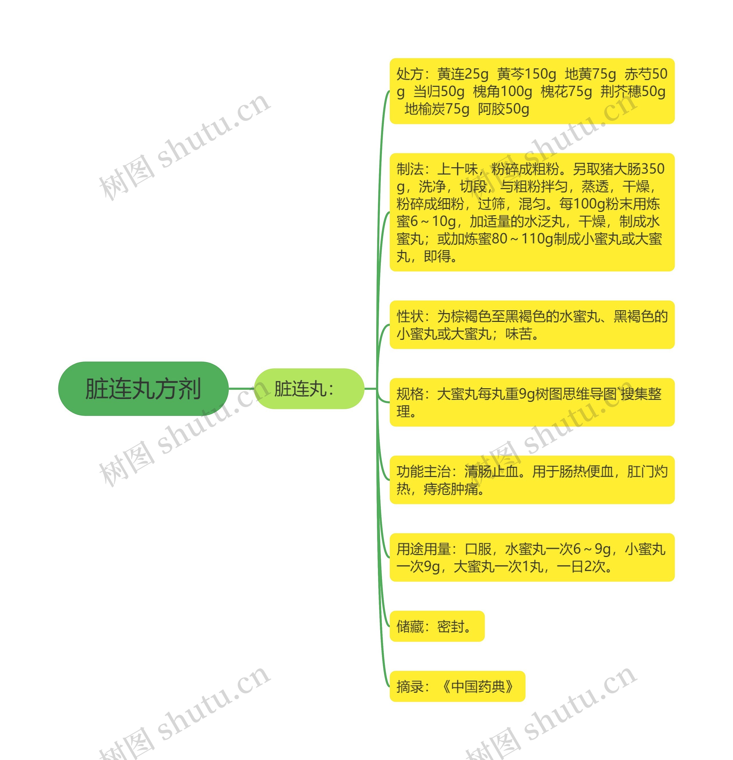 脏连丸方剂思维导图