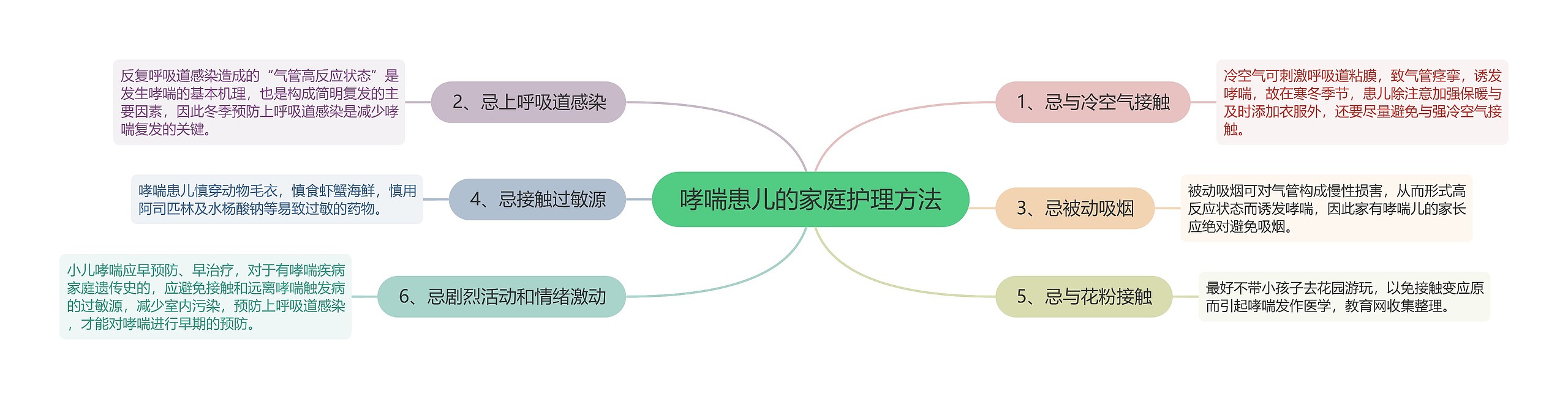 哮喘患儿的家庭护理方法思维导图