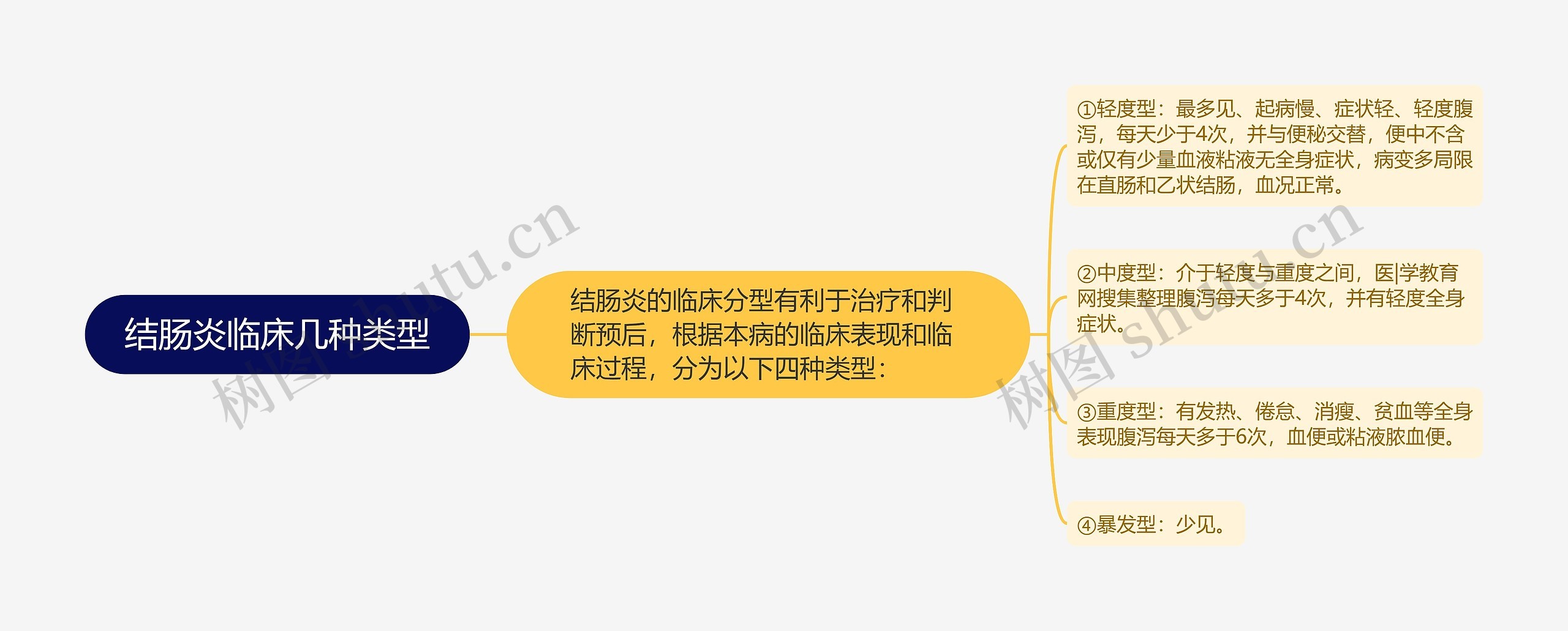 结肠炎临床几种类型思维导图