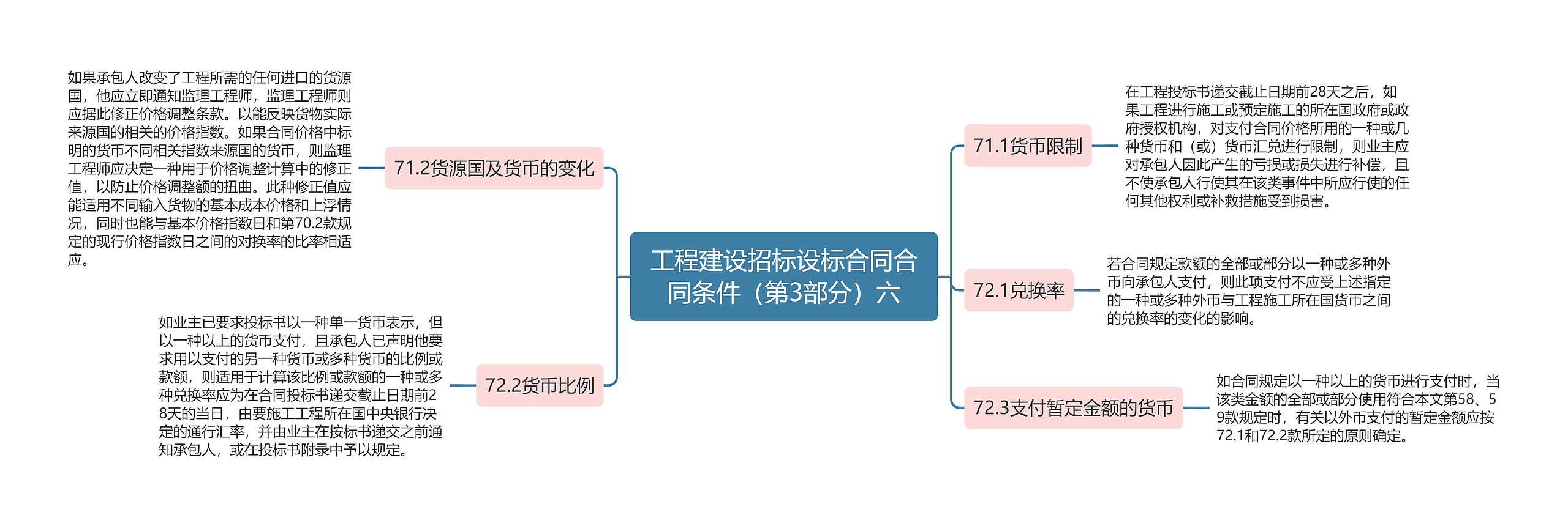 工程建设招标设标合同合同条件（第3部分）六思维导图