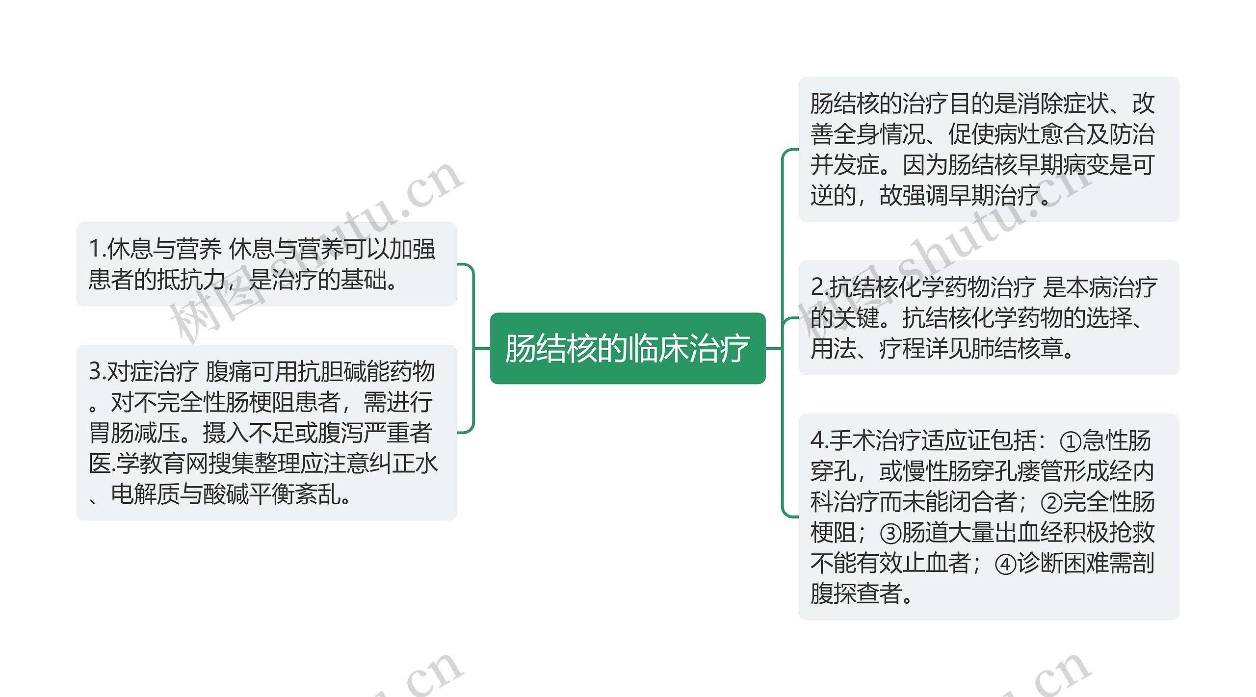 肠结核的临床治疗