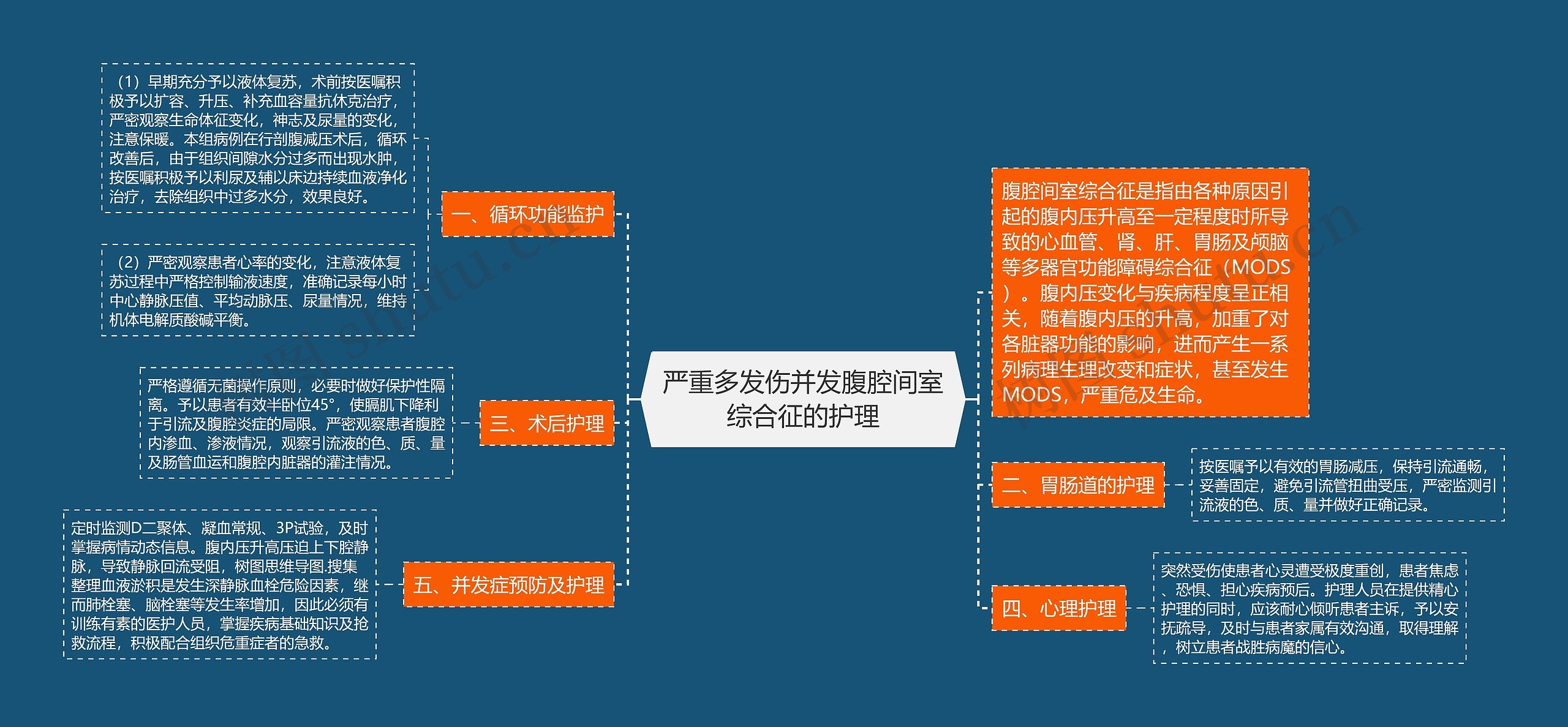 严重多发伤并发腹腔间室综合征的护理