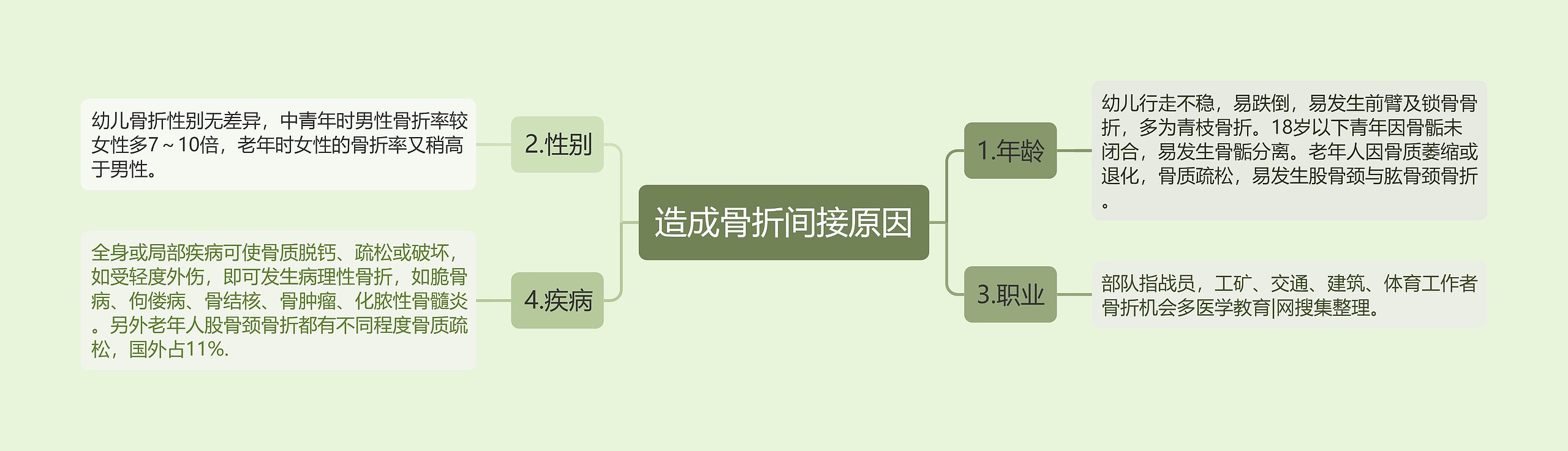 造成骨折间接原因