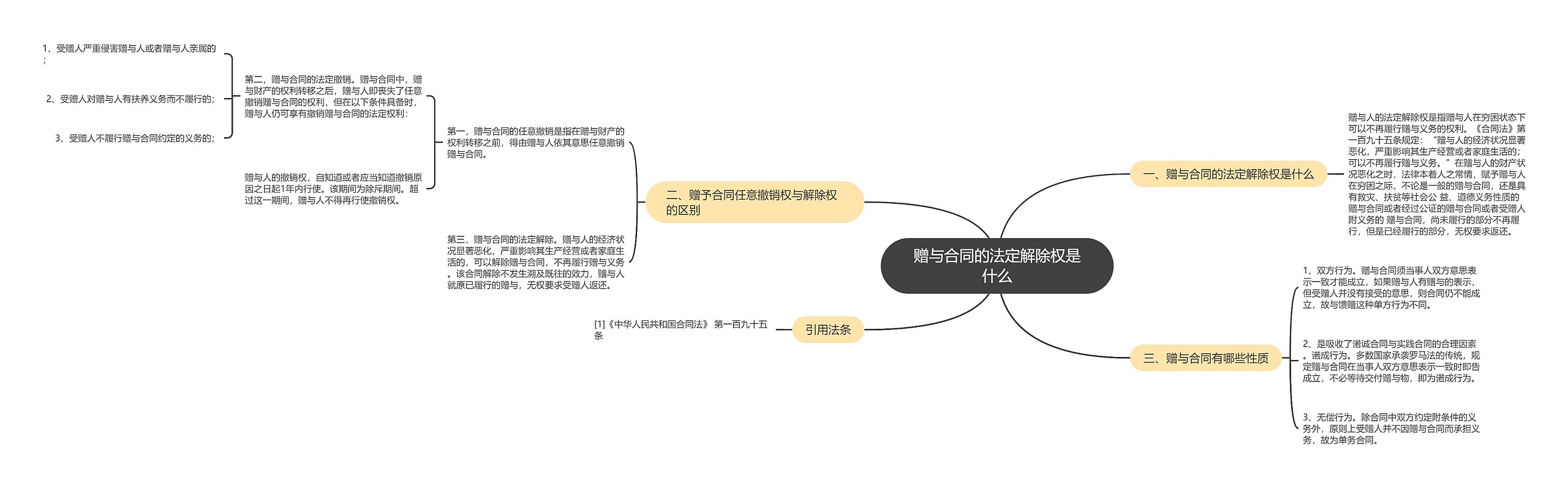 赠与合同的法定解除权是什么思维导图