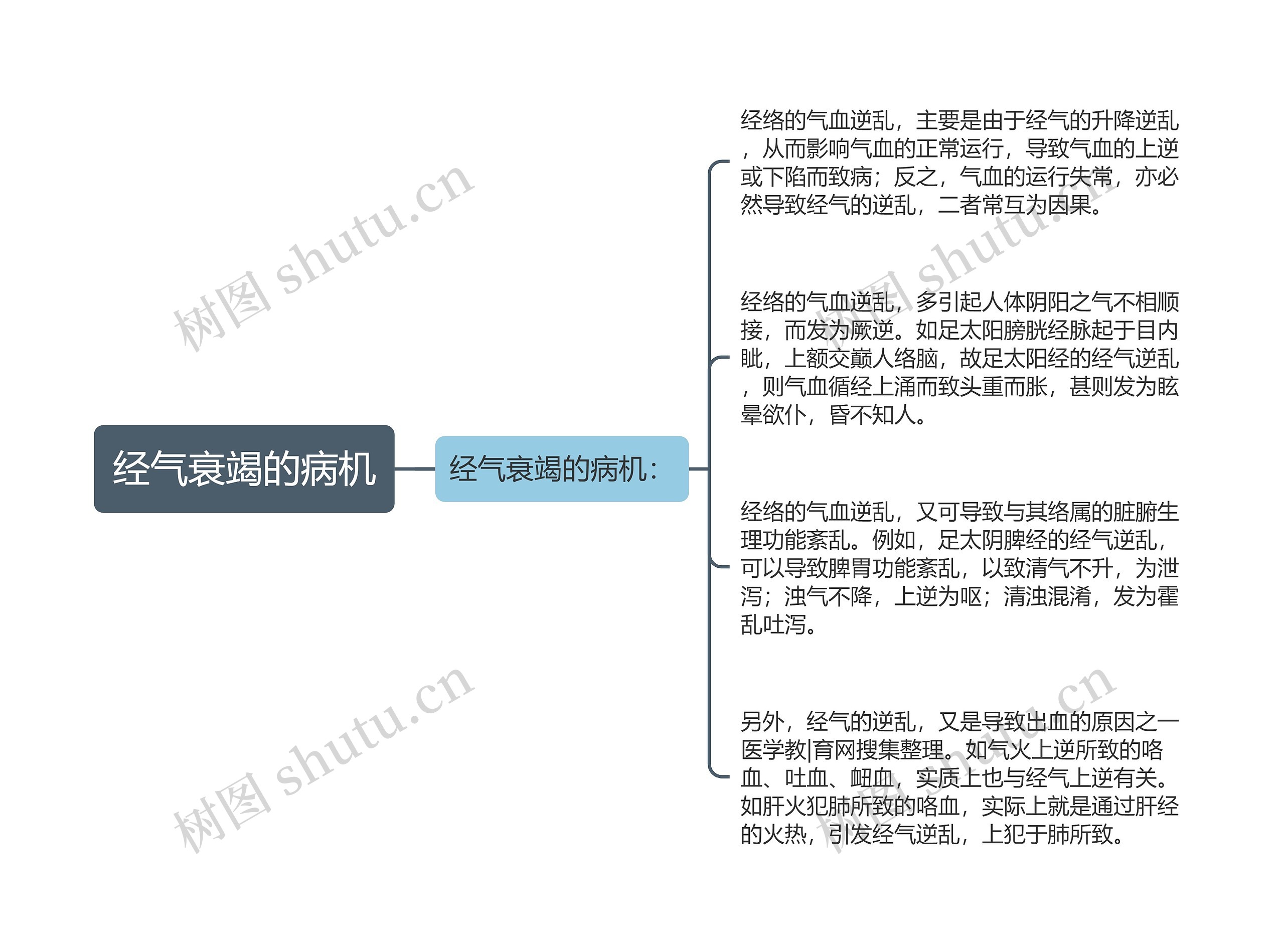 经气衰竭的病机思维导图