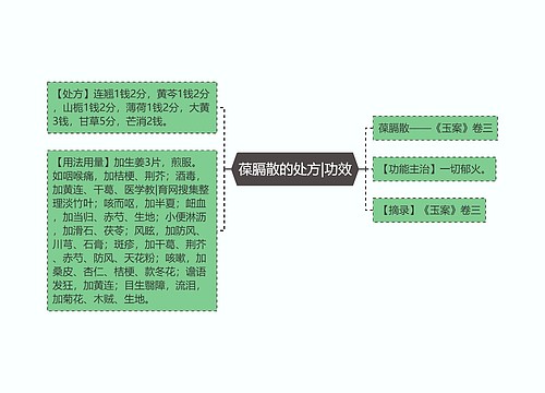 葆膈散的处方|功效