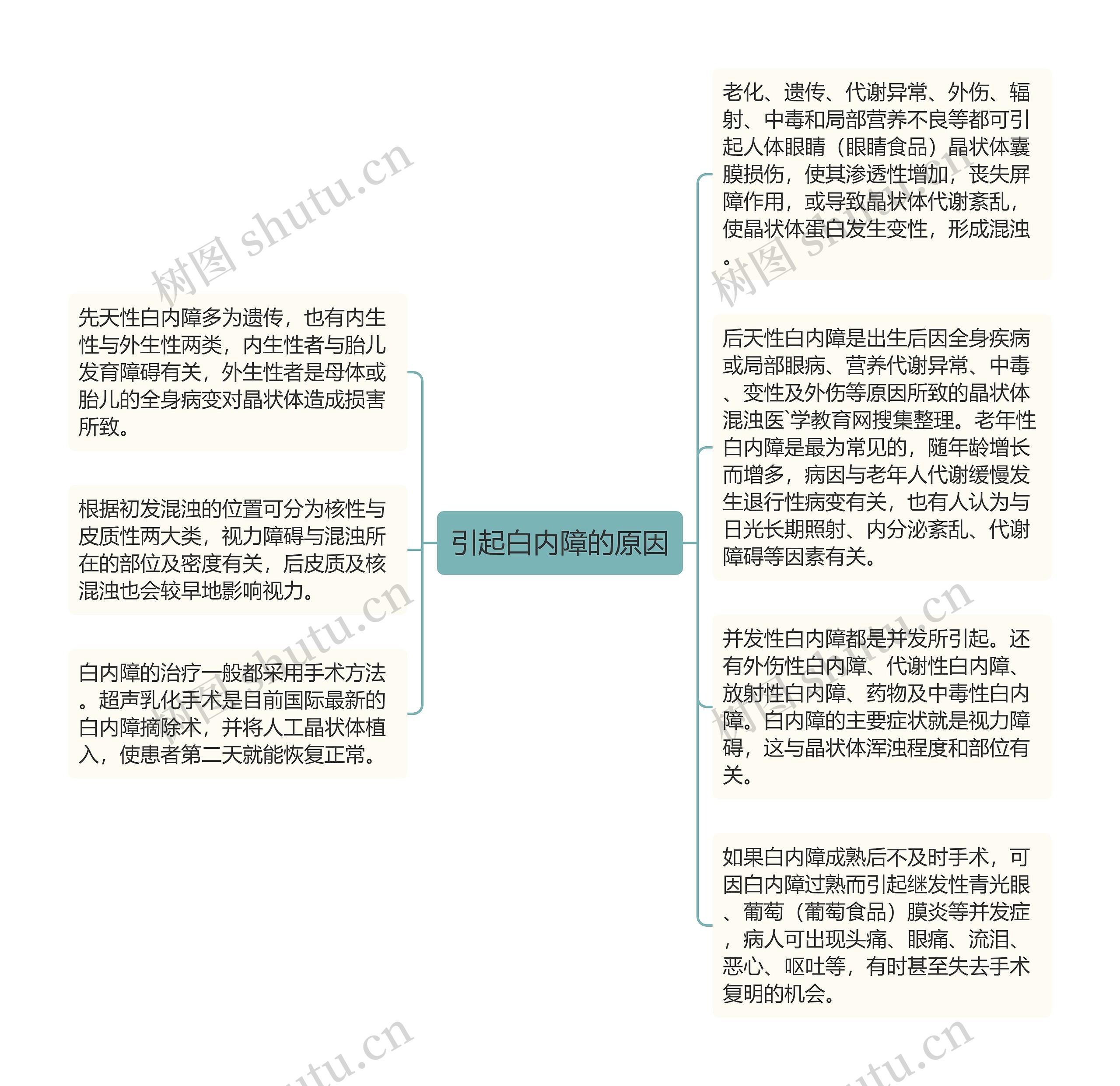 引起白内障的原因思维导图