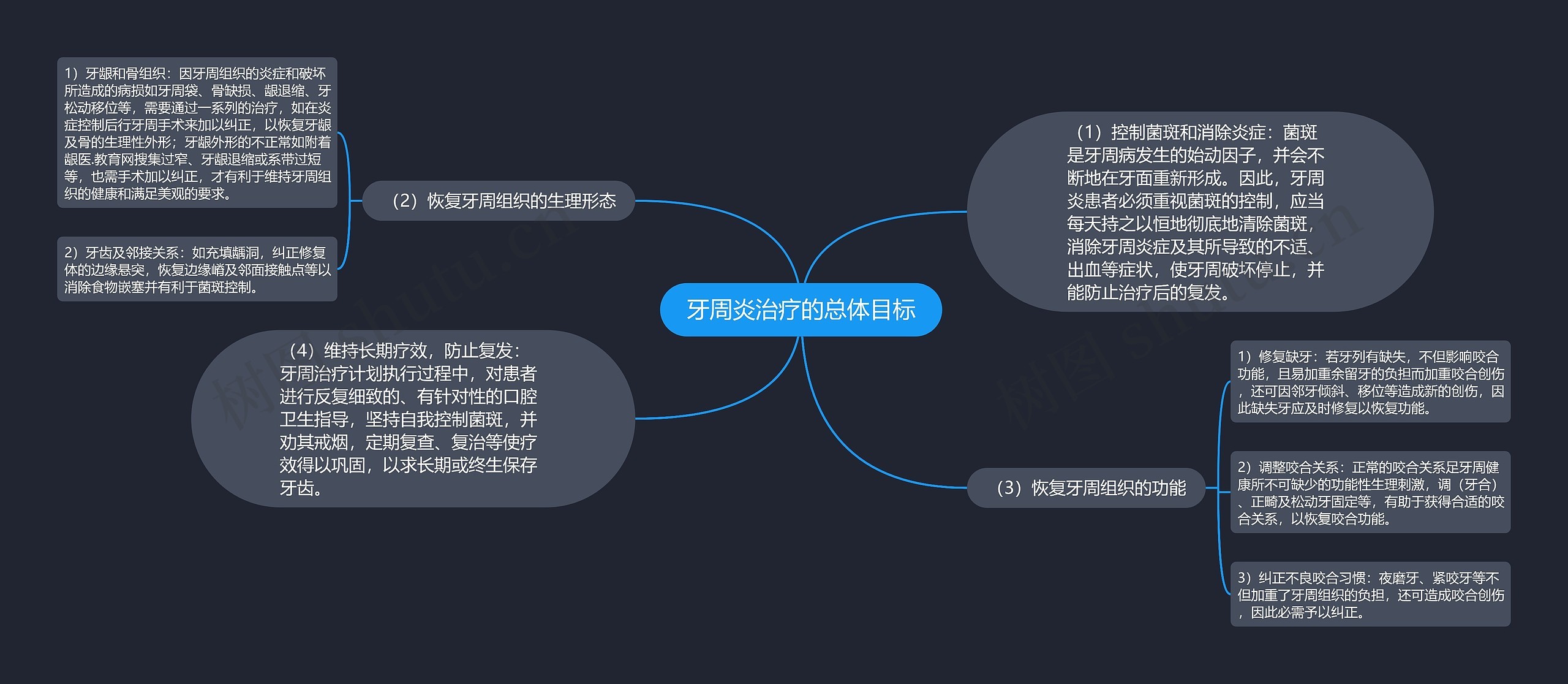 牙周炎治疗的总体目标思维导图