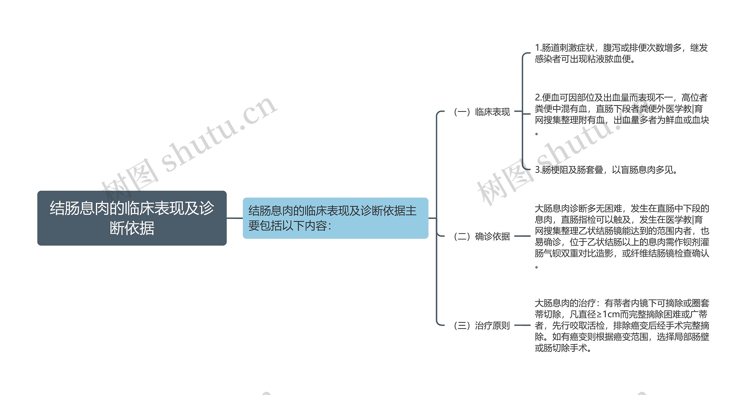 结肠息肉的临床表现及诊断依据