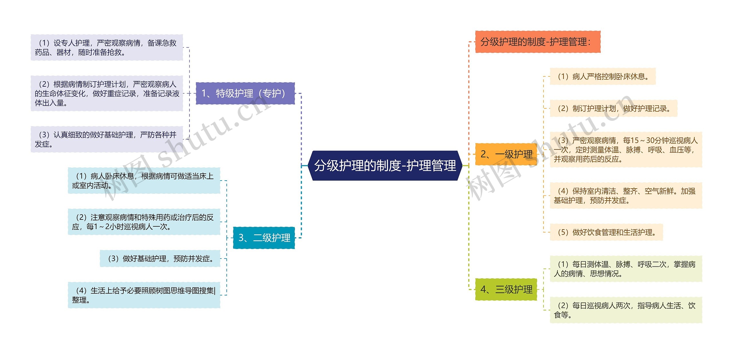 分级护理的制度-护理管理思维导图