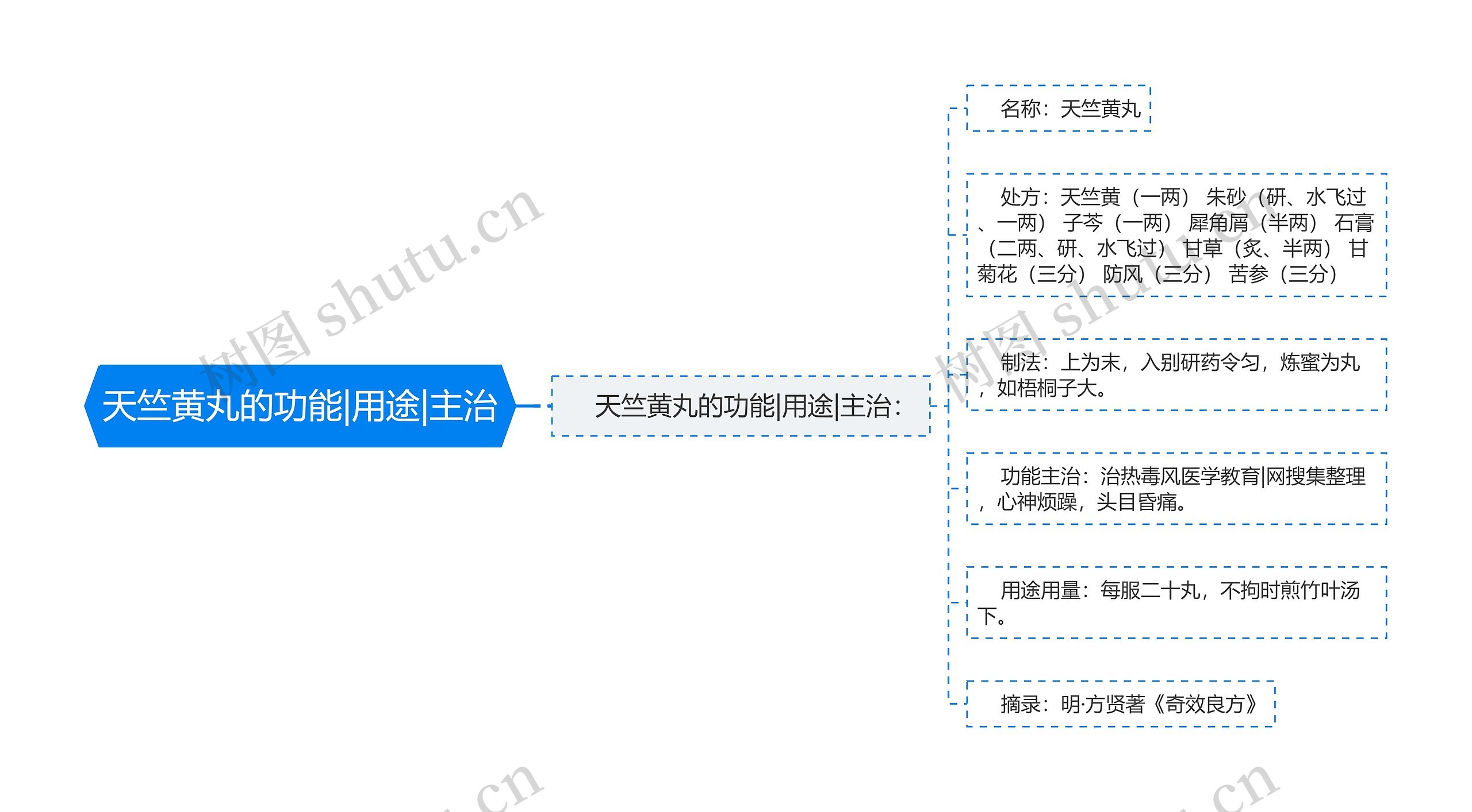 天竺黄丸的功能|用途|主治思维导图