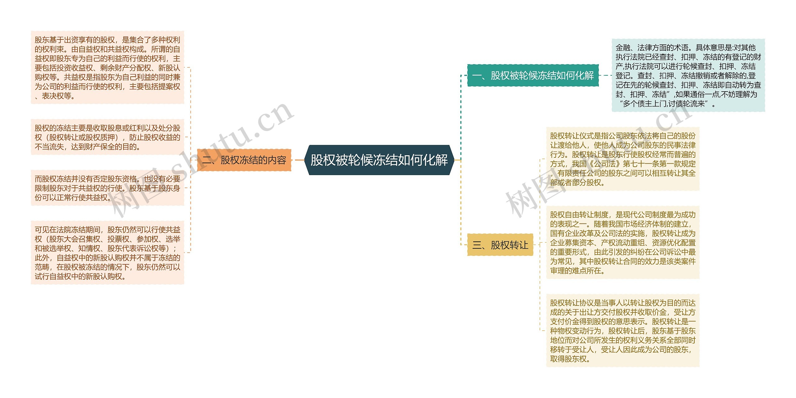 股权被轮候冻结如何化解