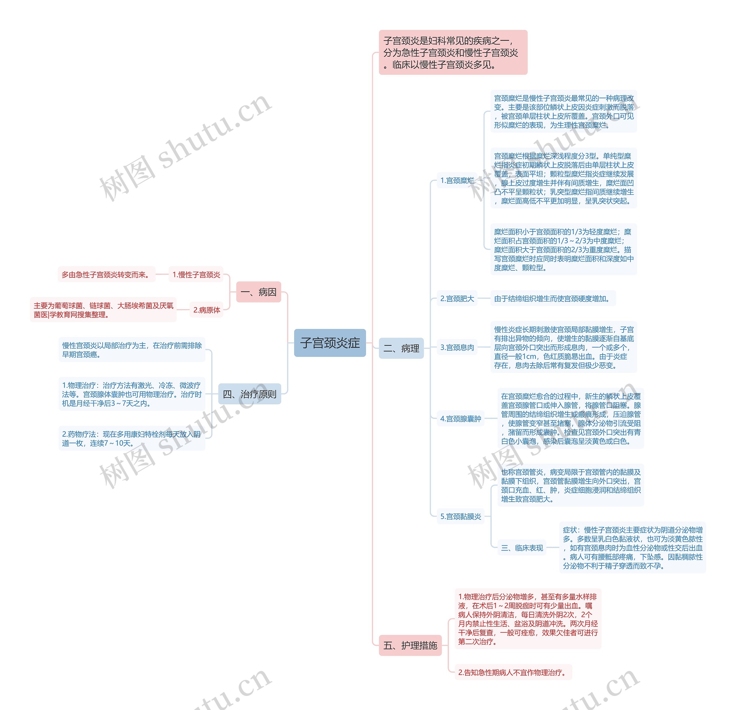 子宫颈炎症思维导图
