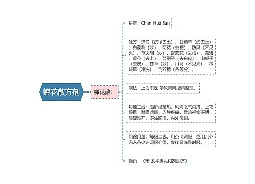 蝉花散方剂