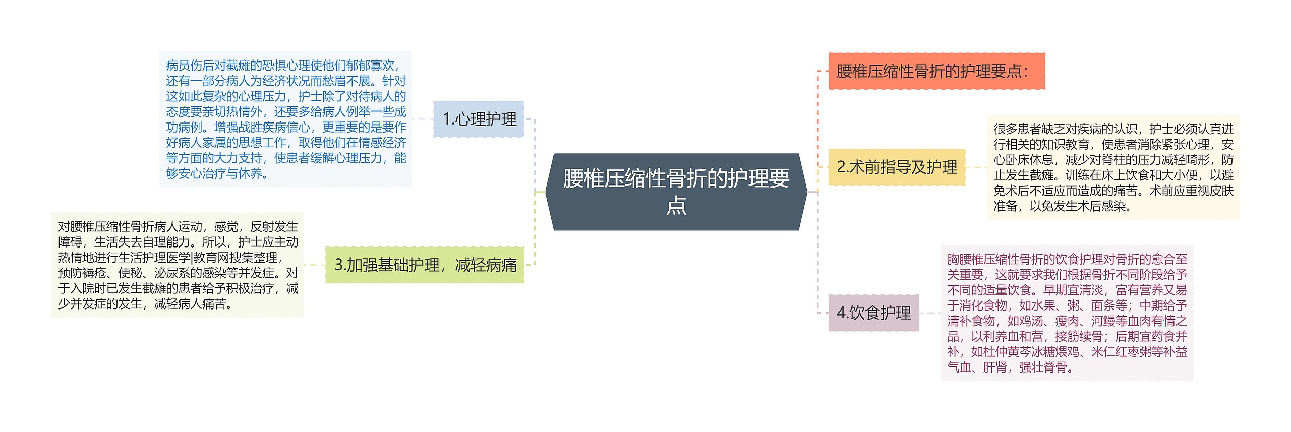 腰椎压缩性骨折的护理要点思维导图