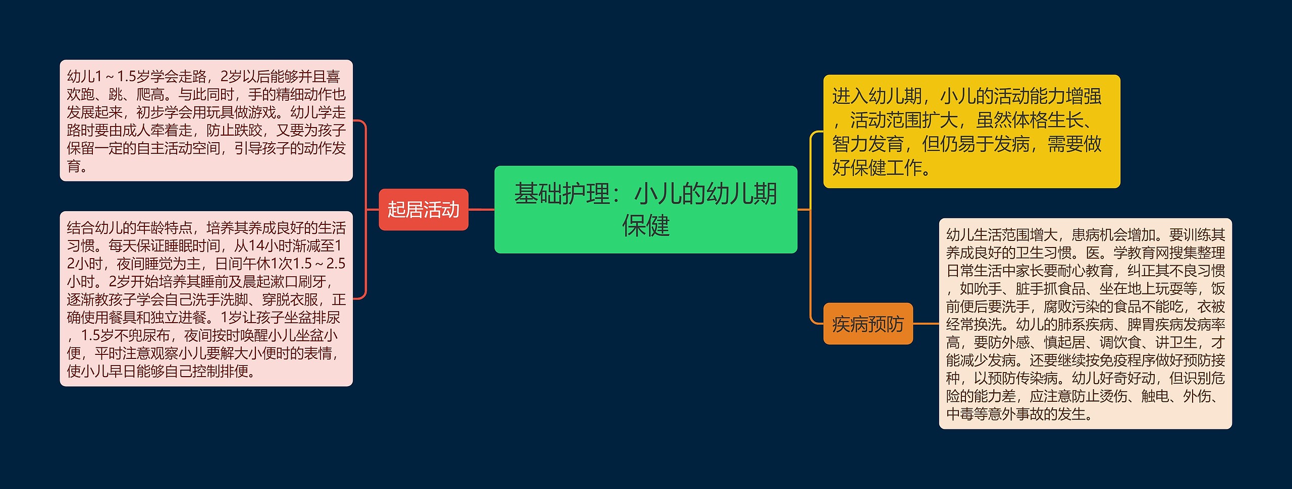 基础护理：小儿的幼儿期保健思维导图
