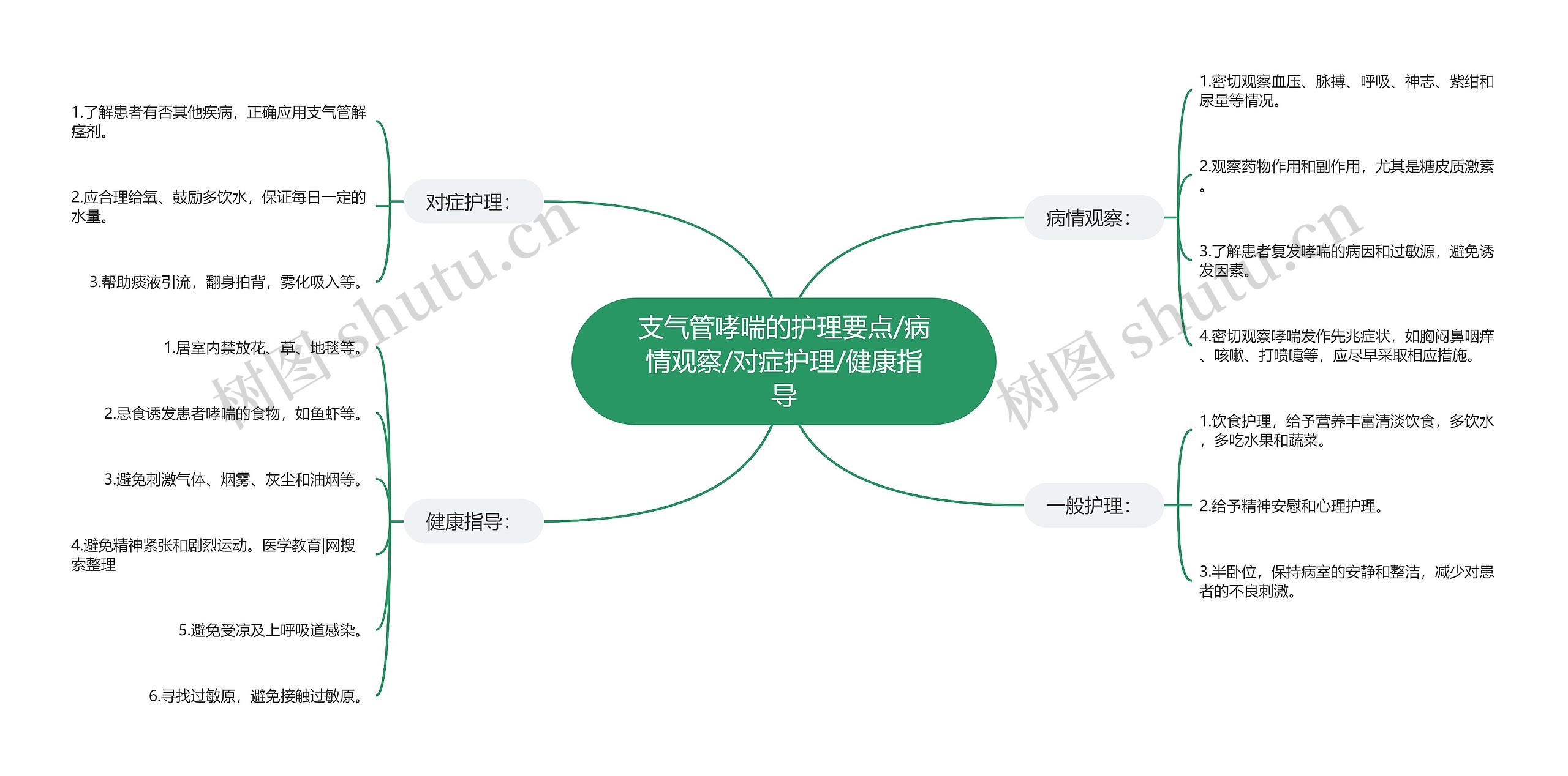 支气管哮喘的护理要点/病情观察/对症护理/健康指导思维导图