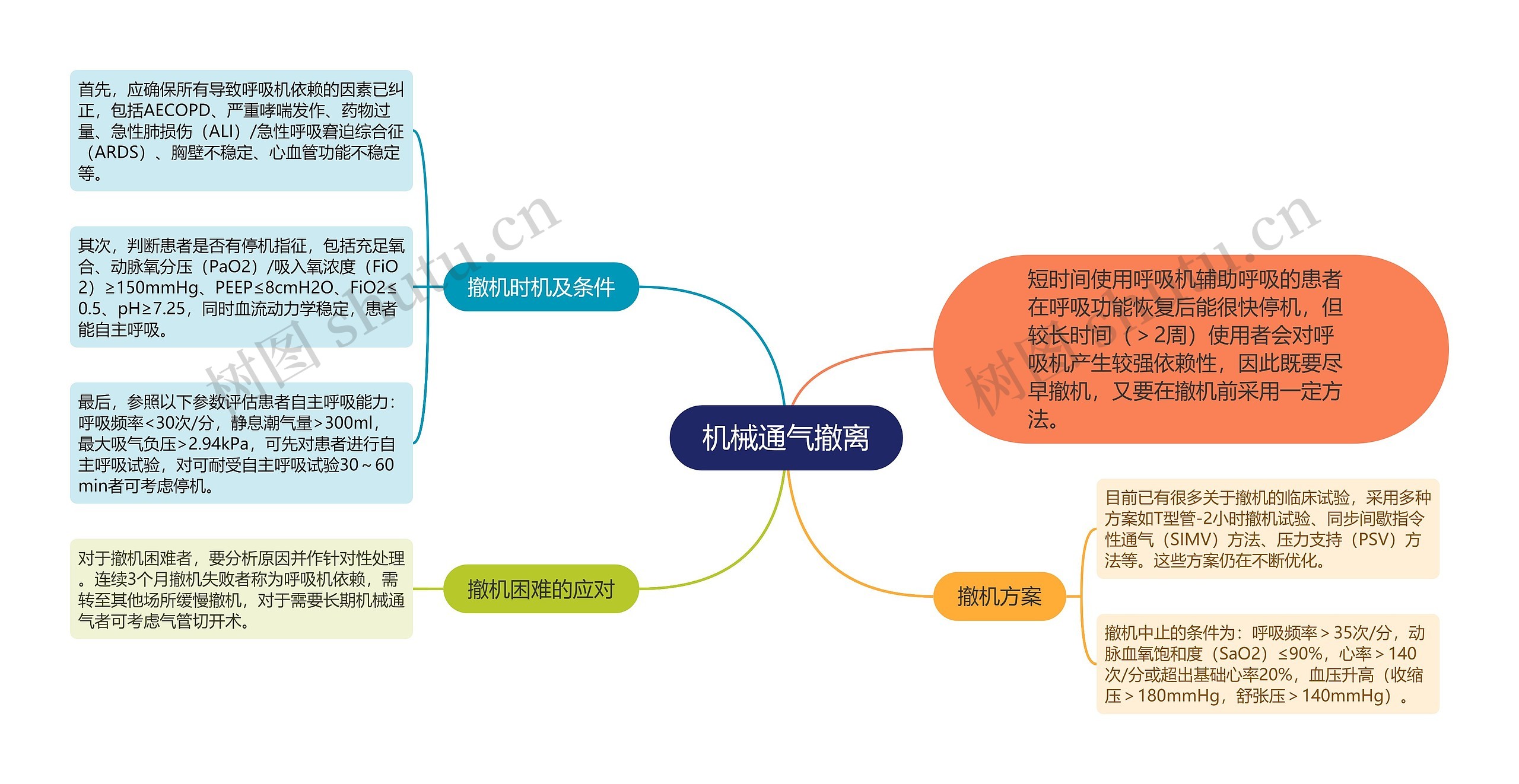 机械通气撤离