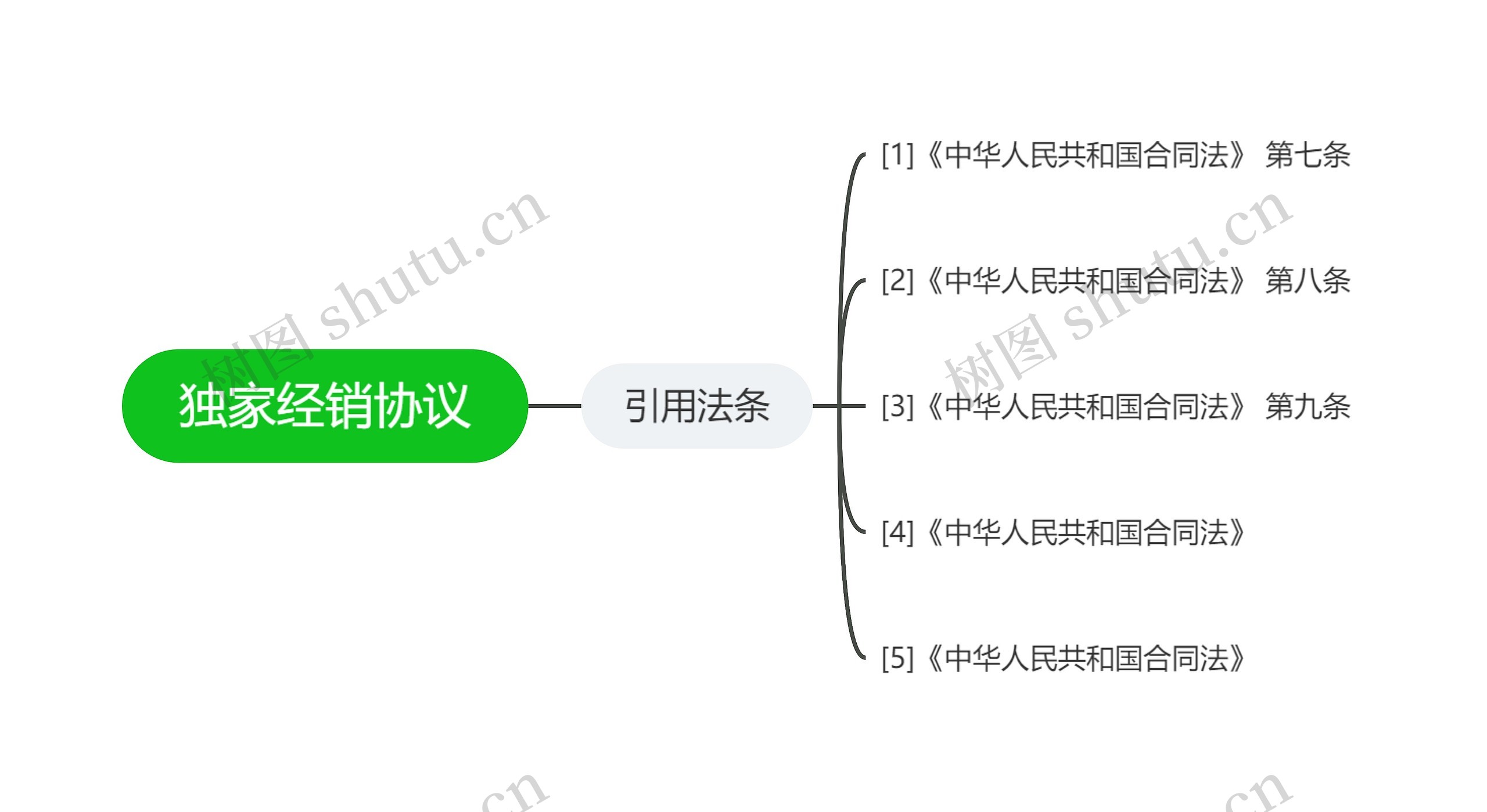 独家经销协议思维导图