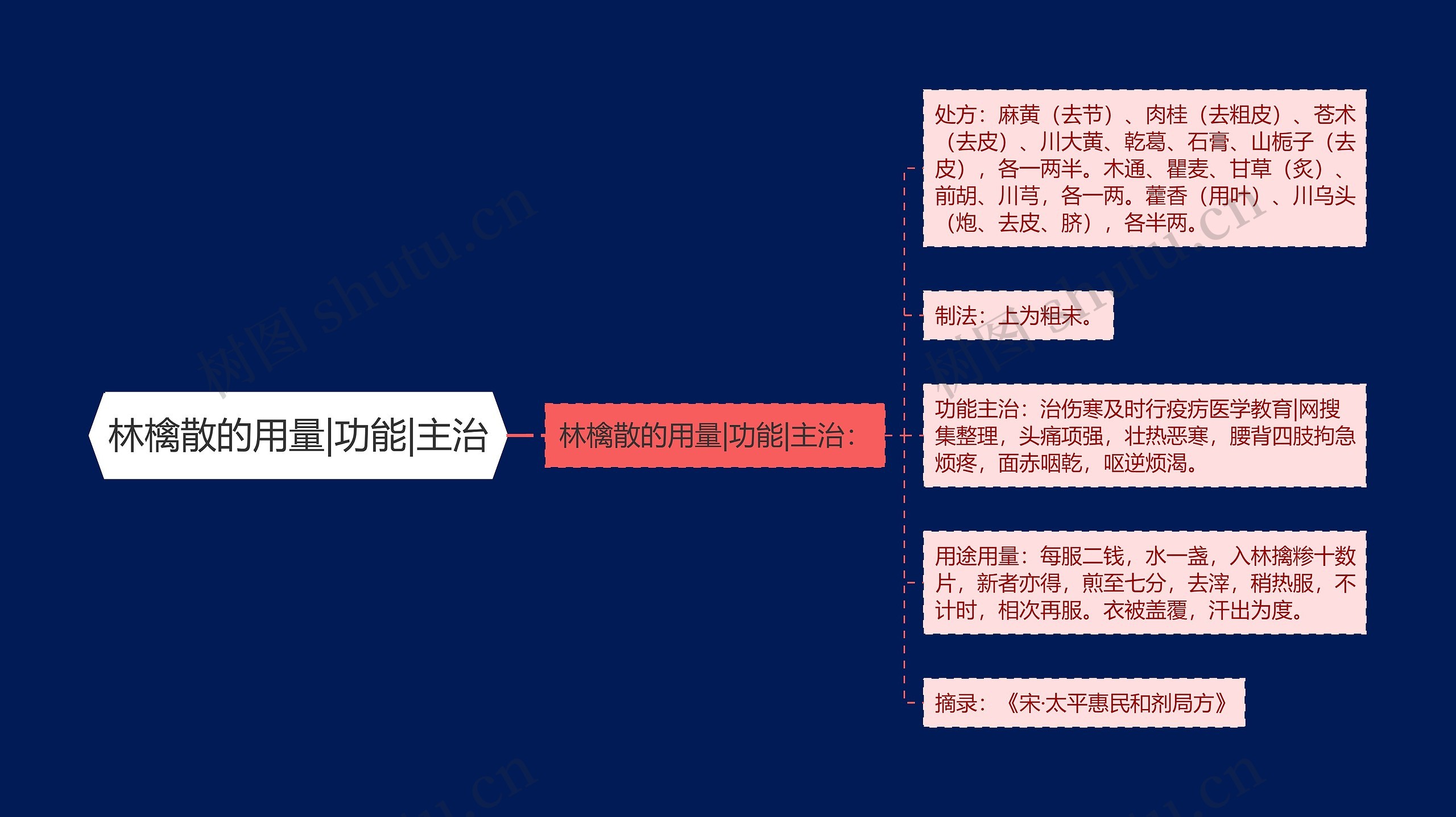 林檎散的用量|功能|主治思维导图