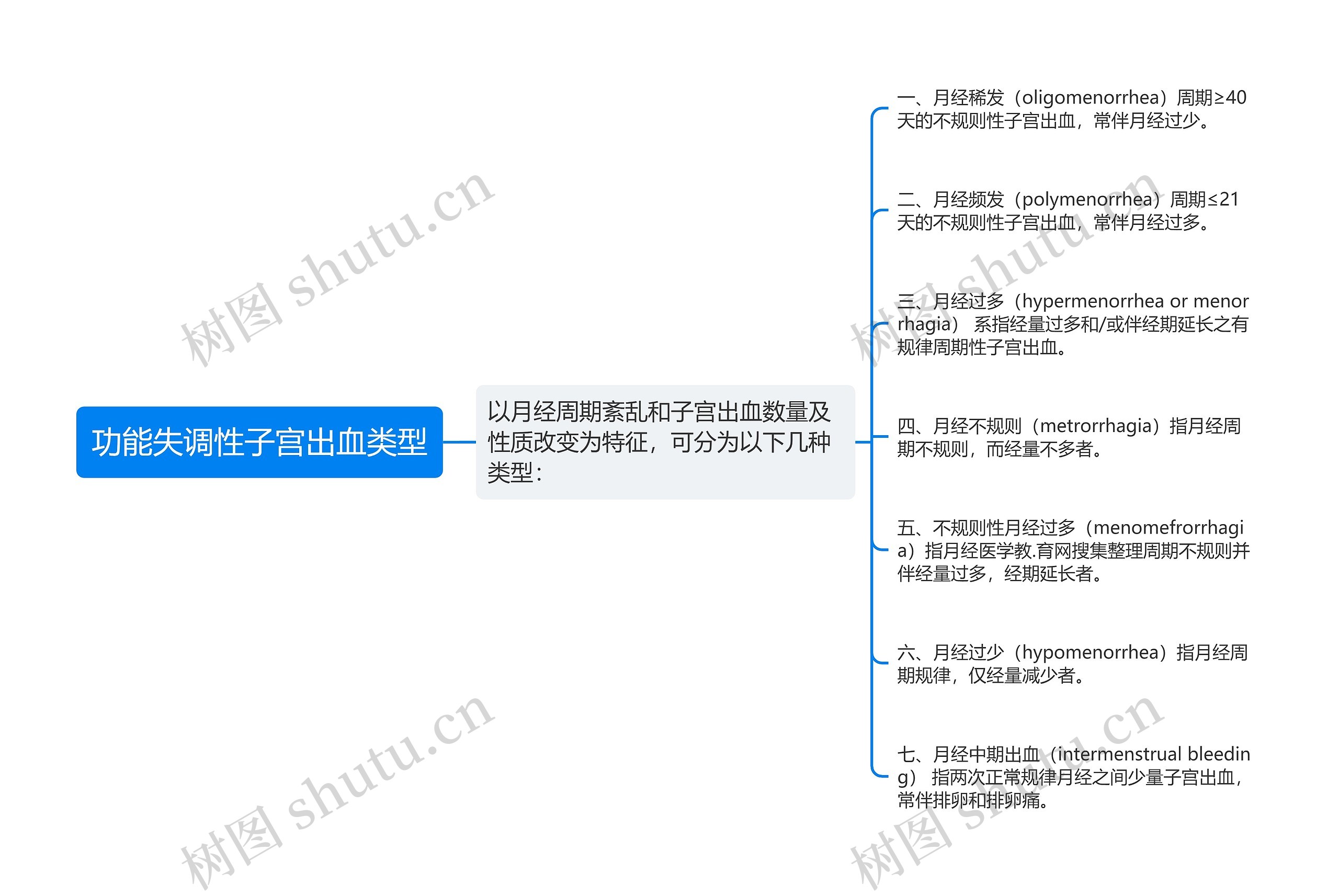 功能失调性子宫出血类型思维导图