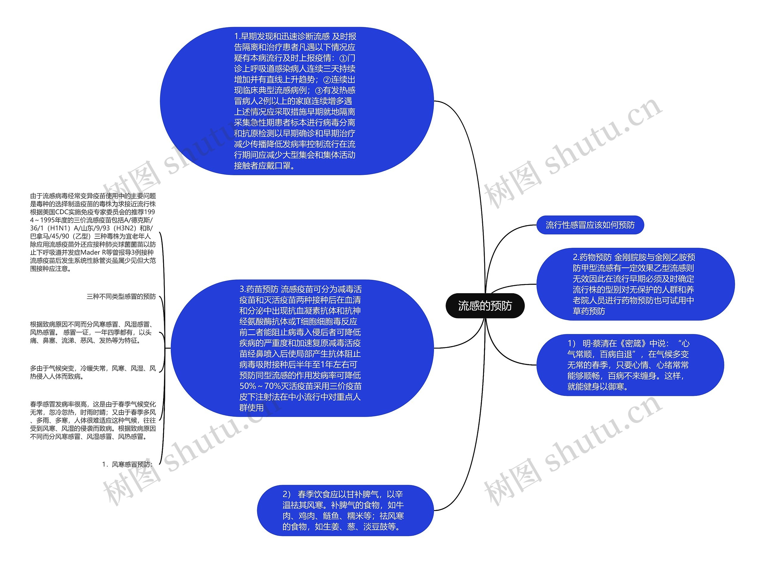 流感的预防思维导图