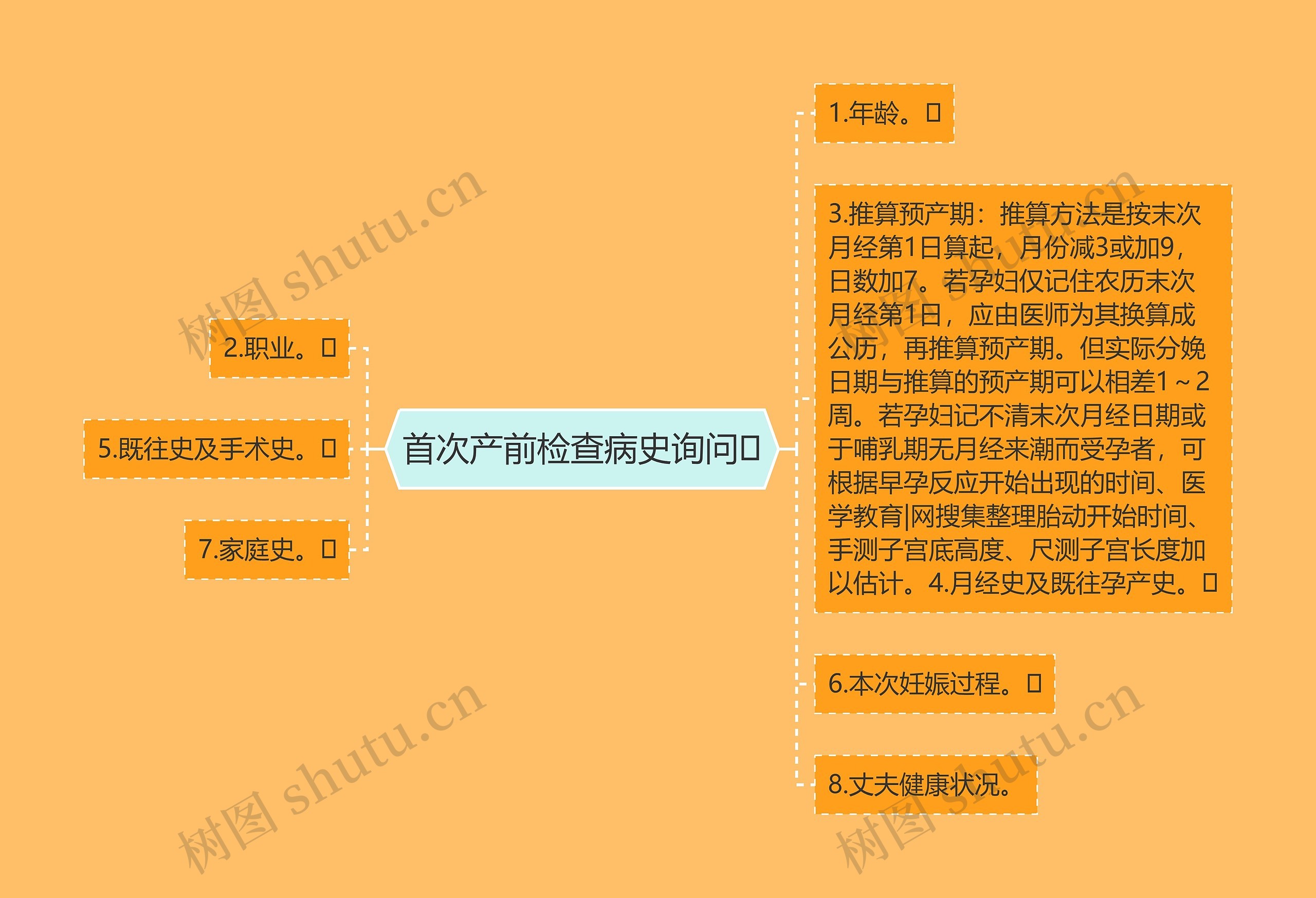 首次产前检查病史询问思维导图