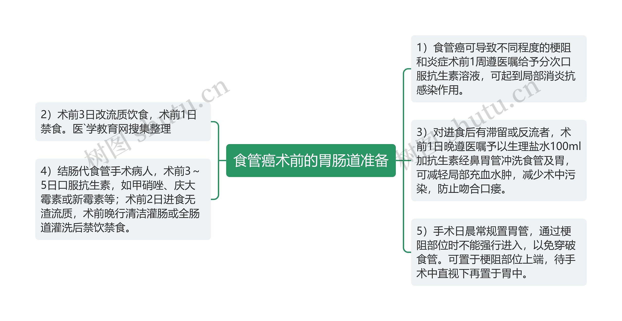 食管癌术前的胃肠道准备