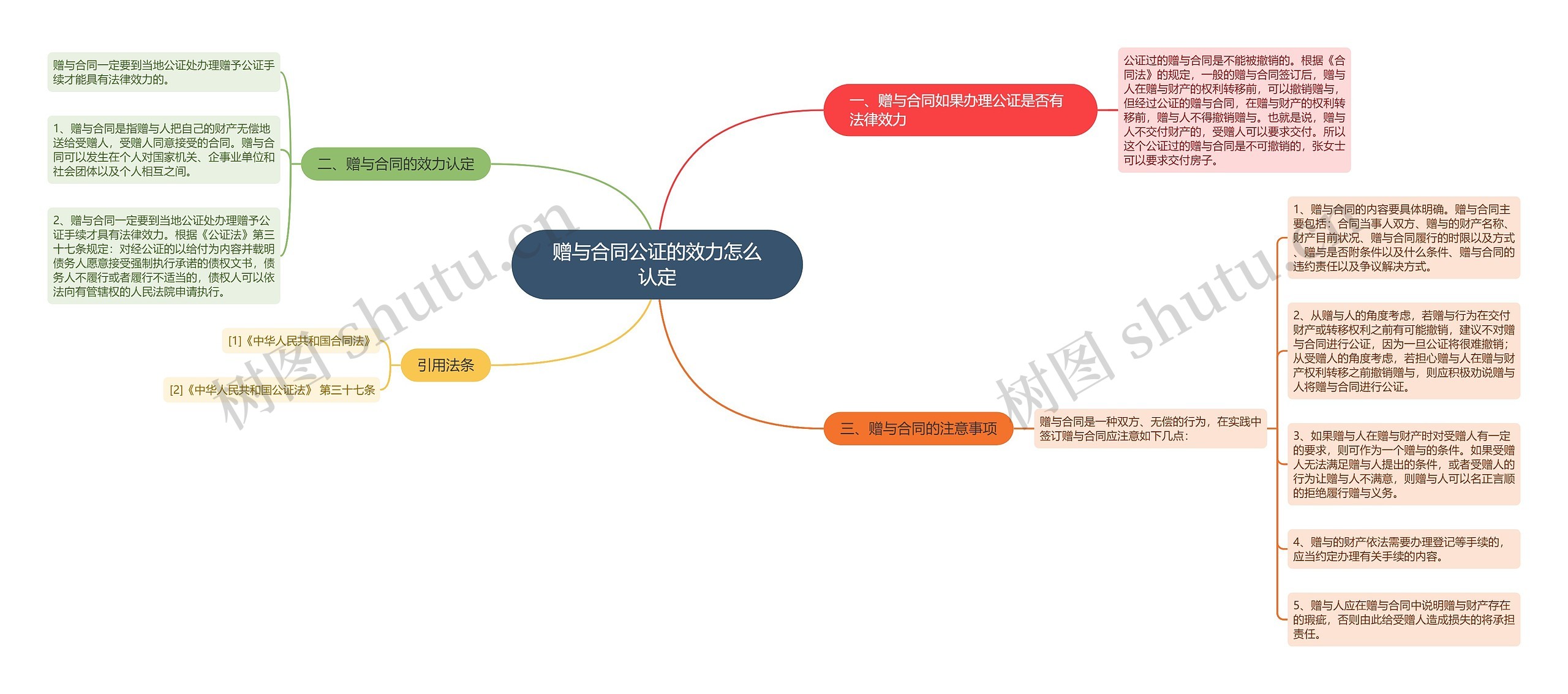 赠与合同公证的效力怎么认定思维导图