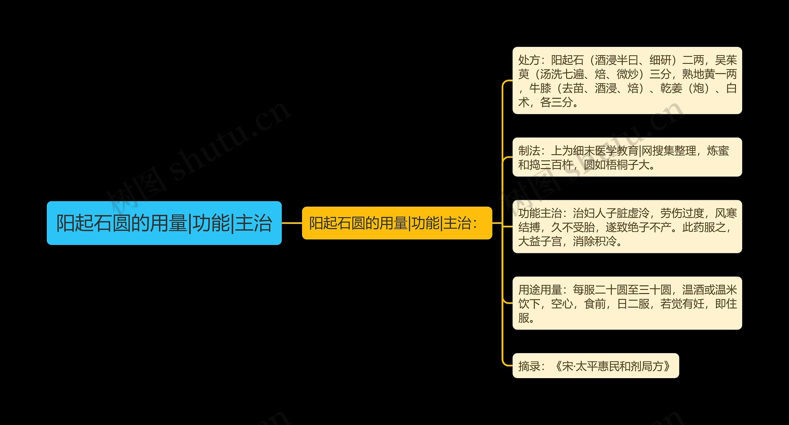 阳起石圆的用量|功能|主治