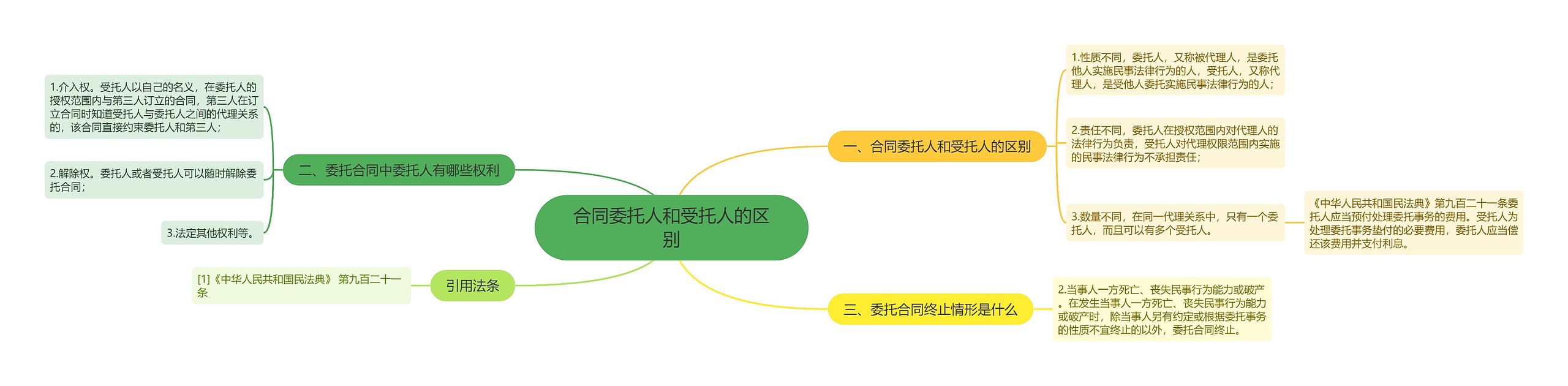 合同委托人和受托人的区别思维导图