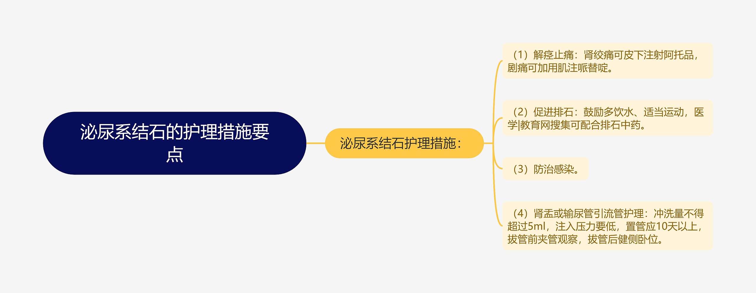 泌尿系结石的护理措施要点思维导图