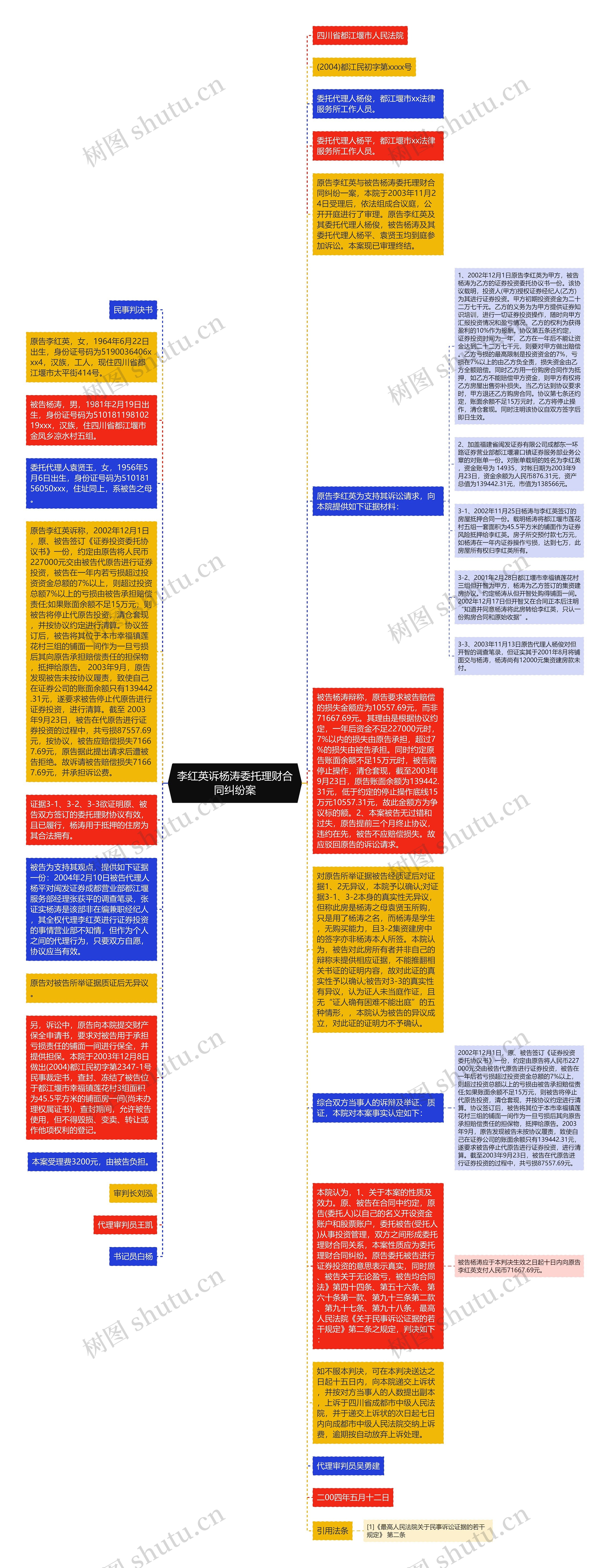 李红英诉杨涛委托理财合同纠纷案思维导图