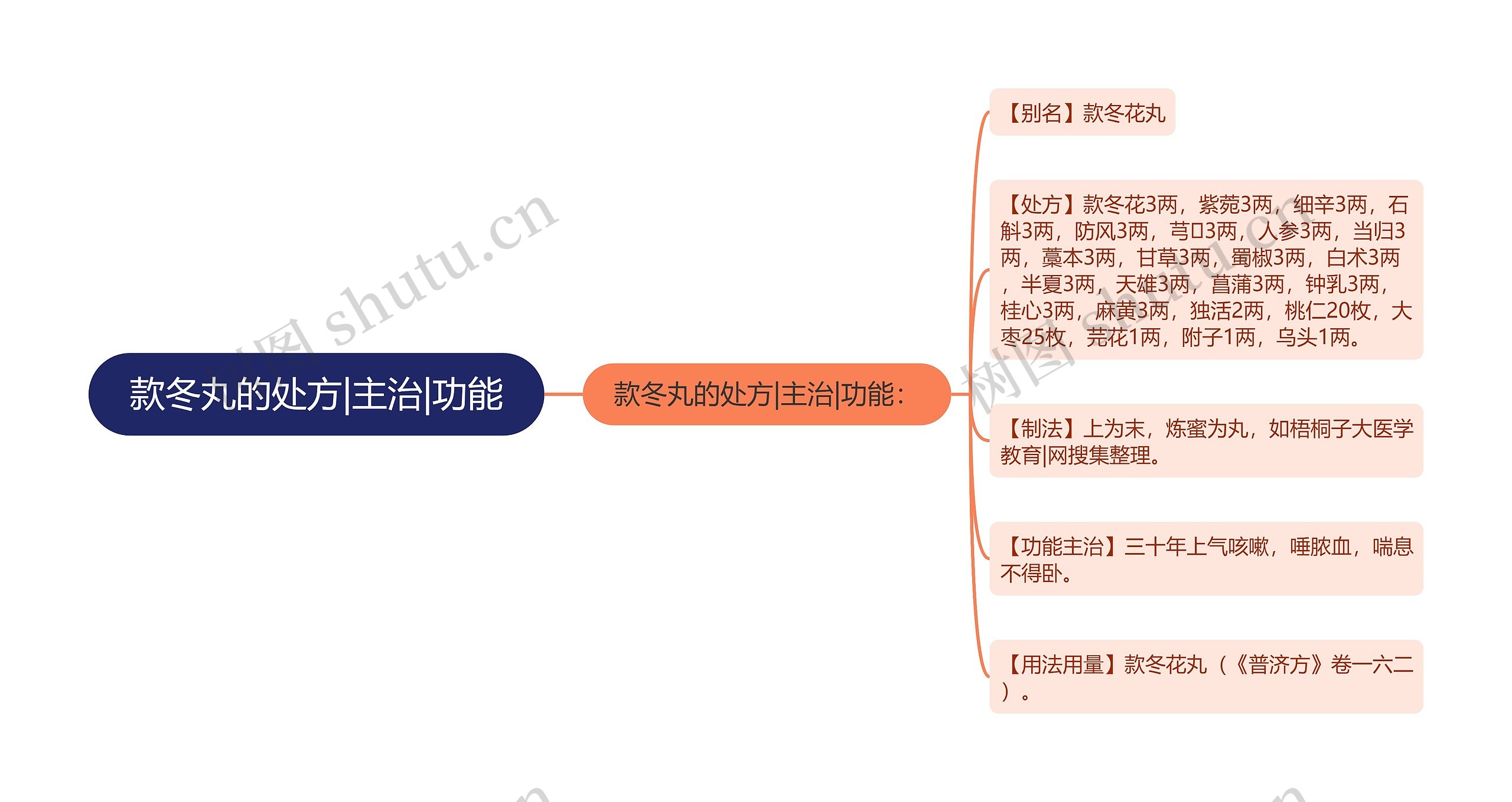 款冬丸的处方|主治|功能思维导图