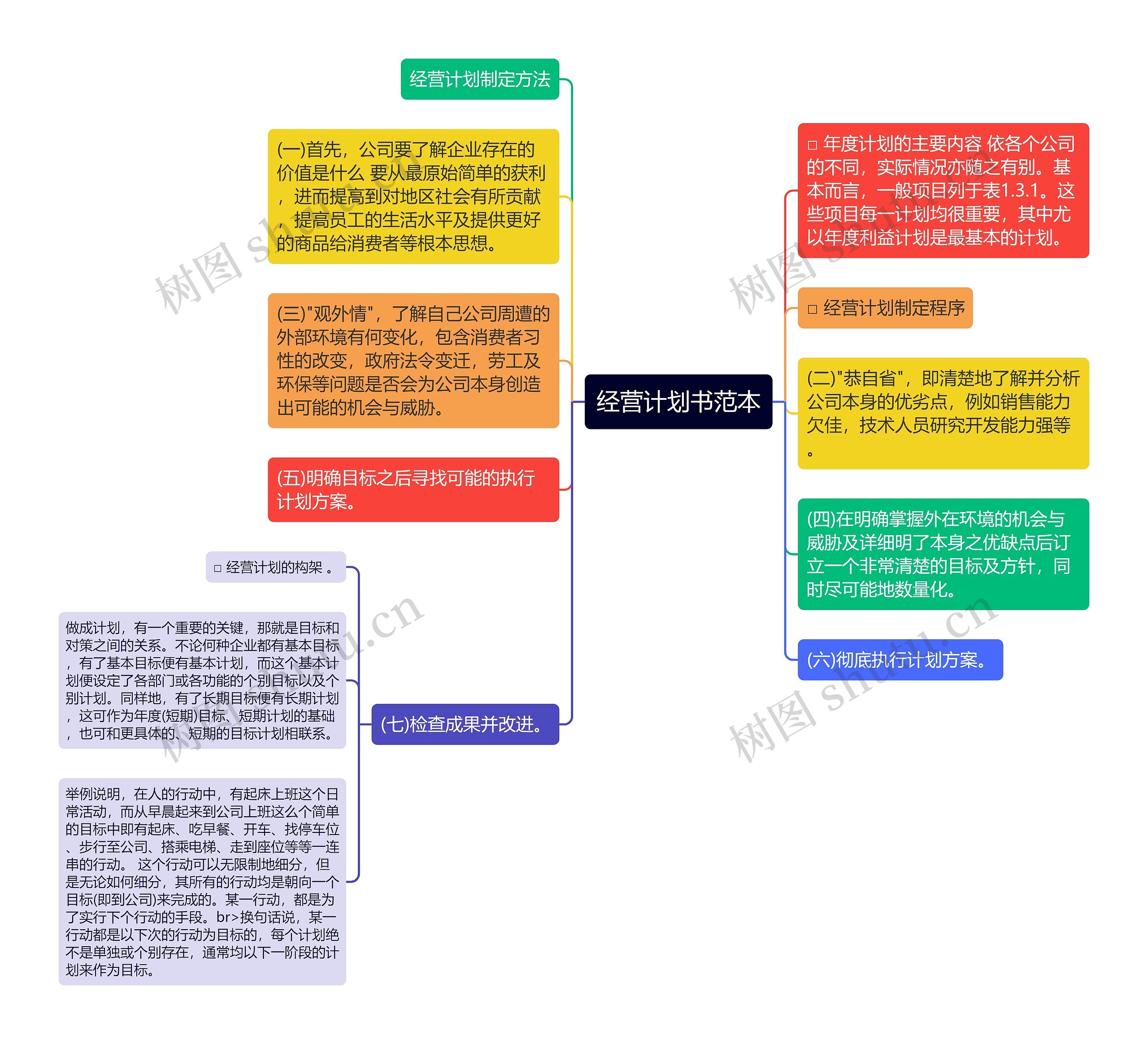 经营计划书范本思维导图