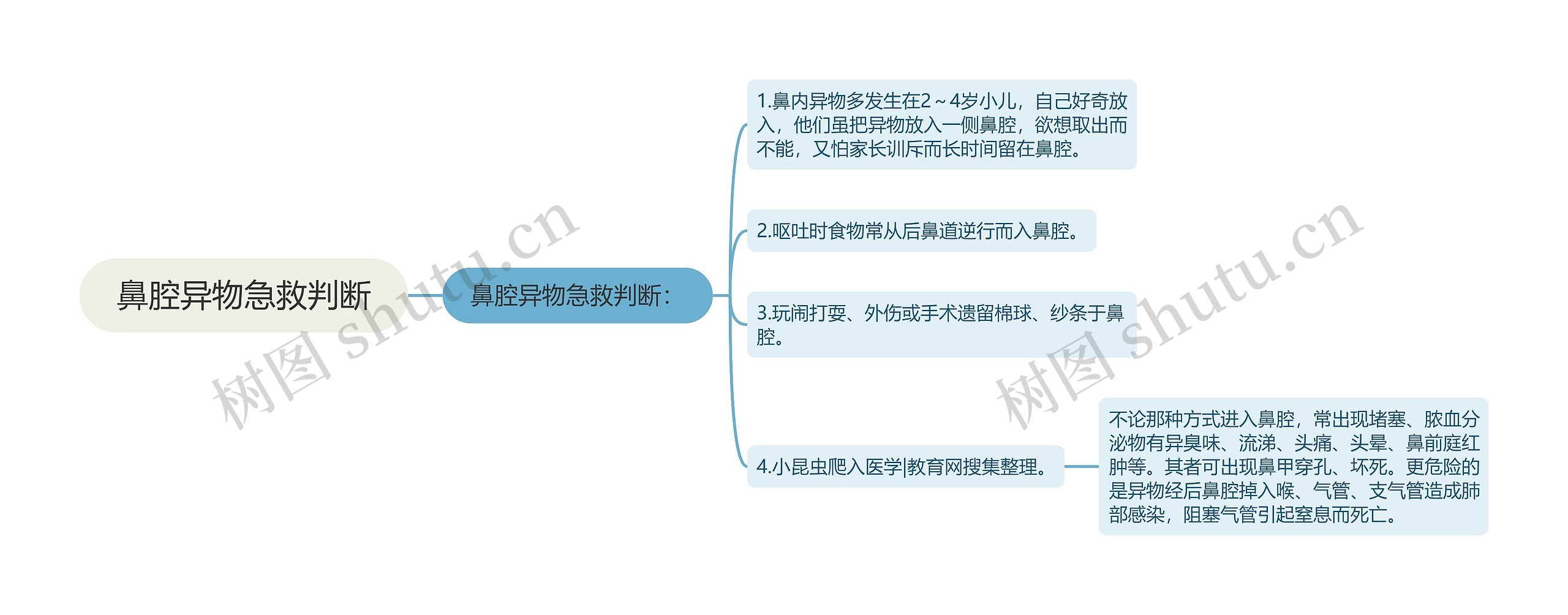 鼻腔异物急救判断思维导图