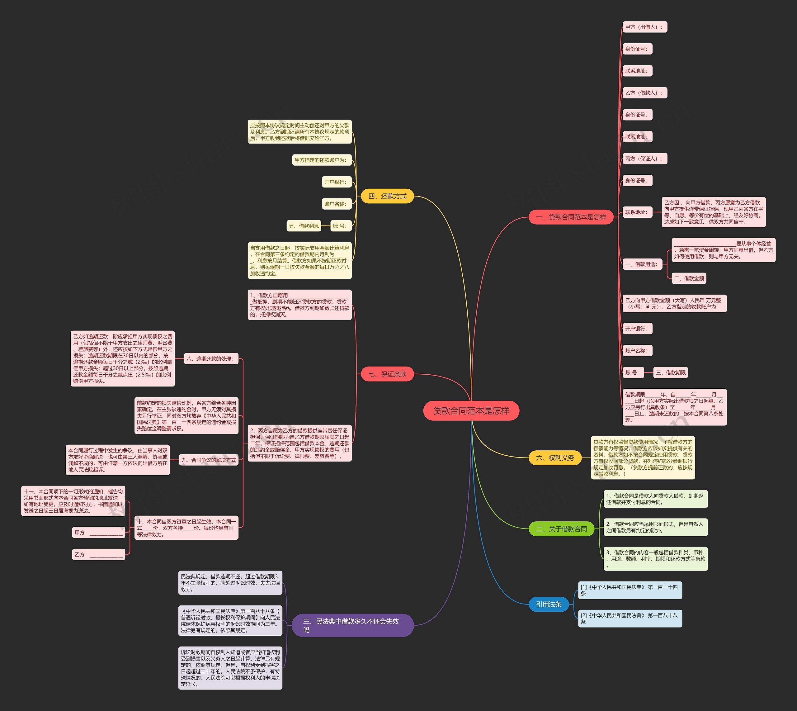 贷款合同范本是怎样思维导图