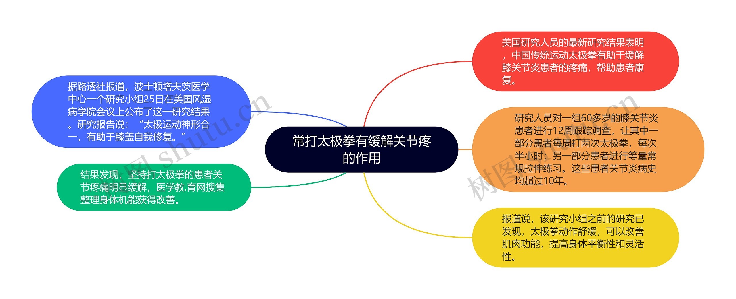 常打太极拳有缓解关节疼的作用思维导图