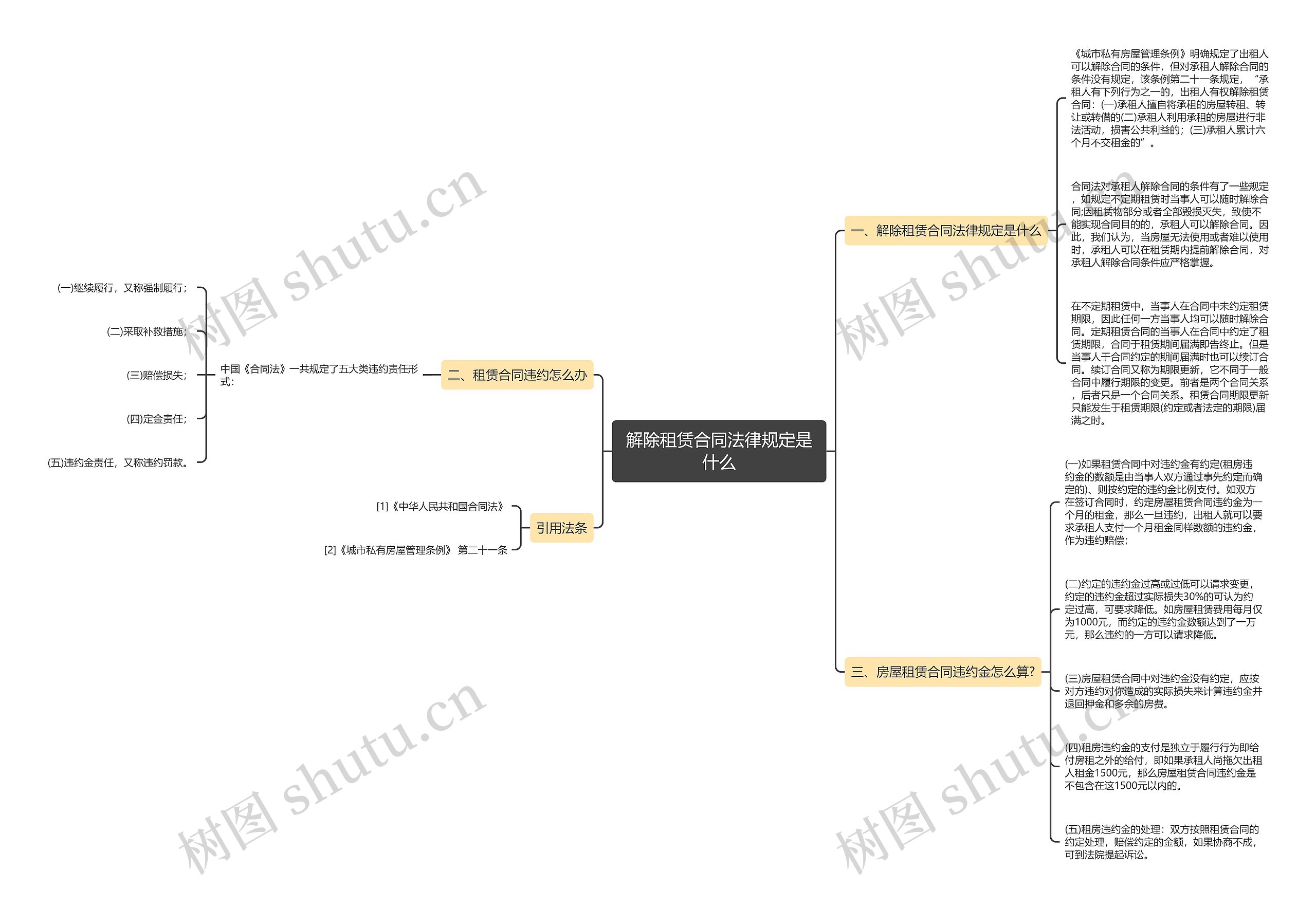 解除租赁合同法律规定是什么思维导图